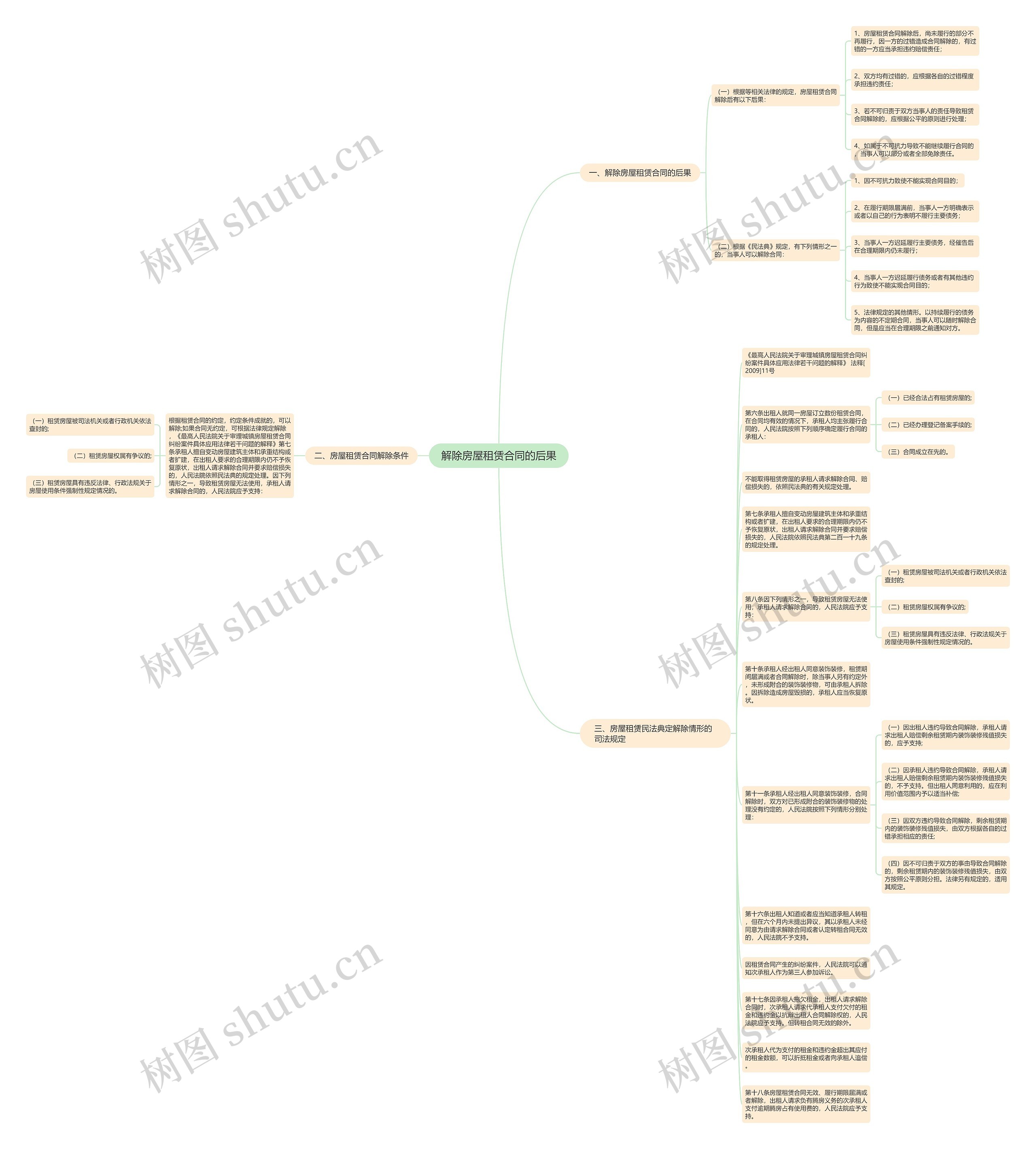 解除房屋租赁合同的后果思维导图