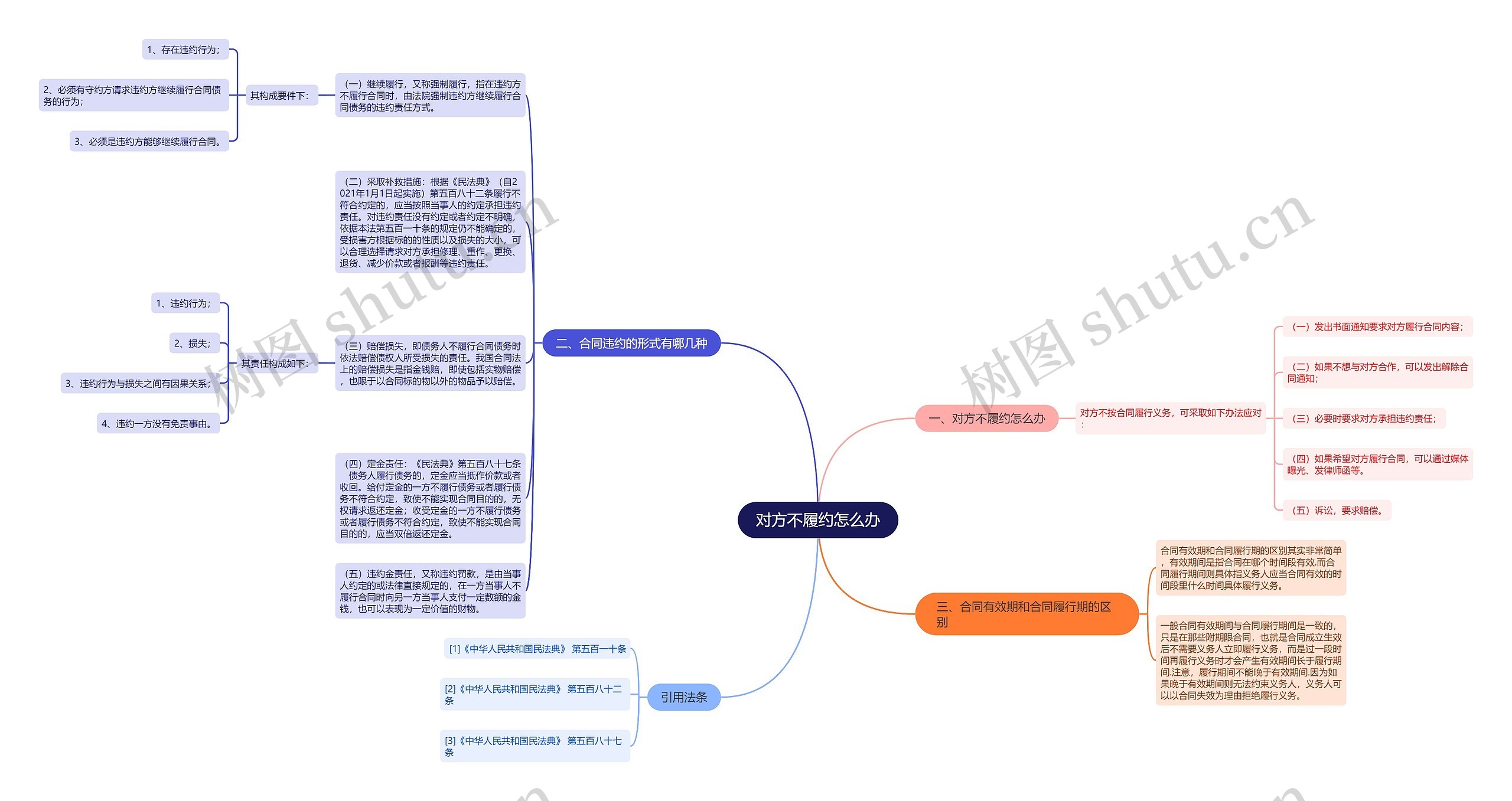 对方不履约怎么办思维导图