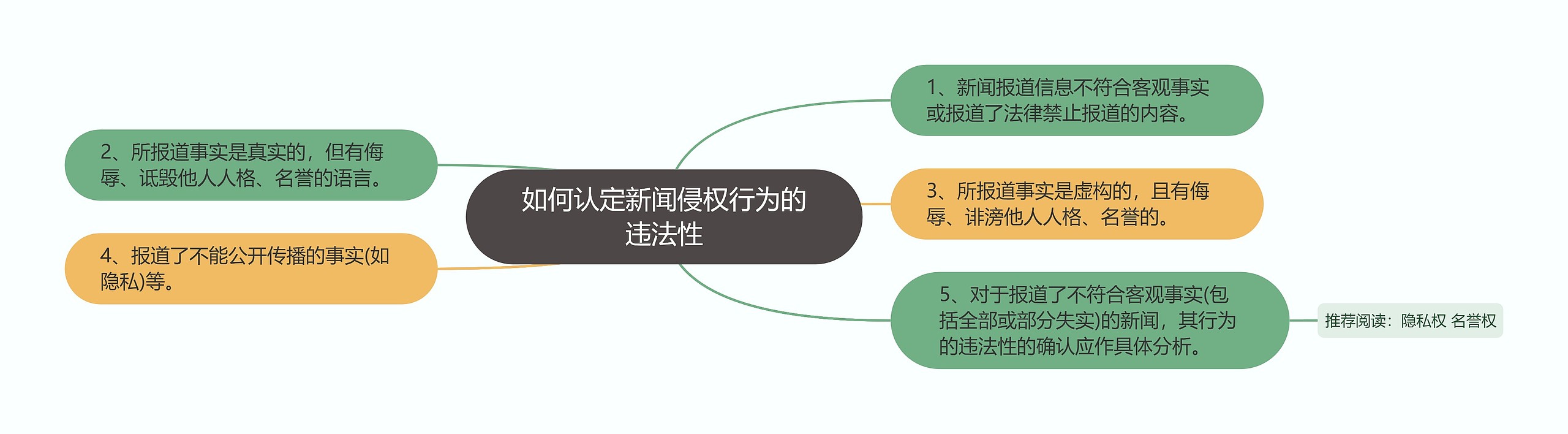 如何认定新闻侵权行为的违法性