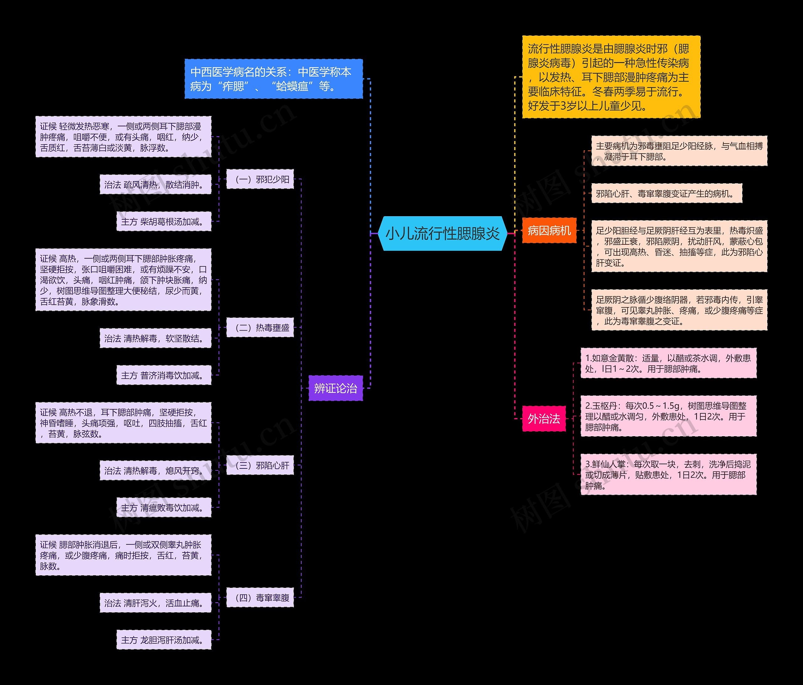 小儿流行性腮腺炎思维导图