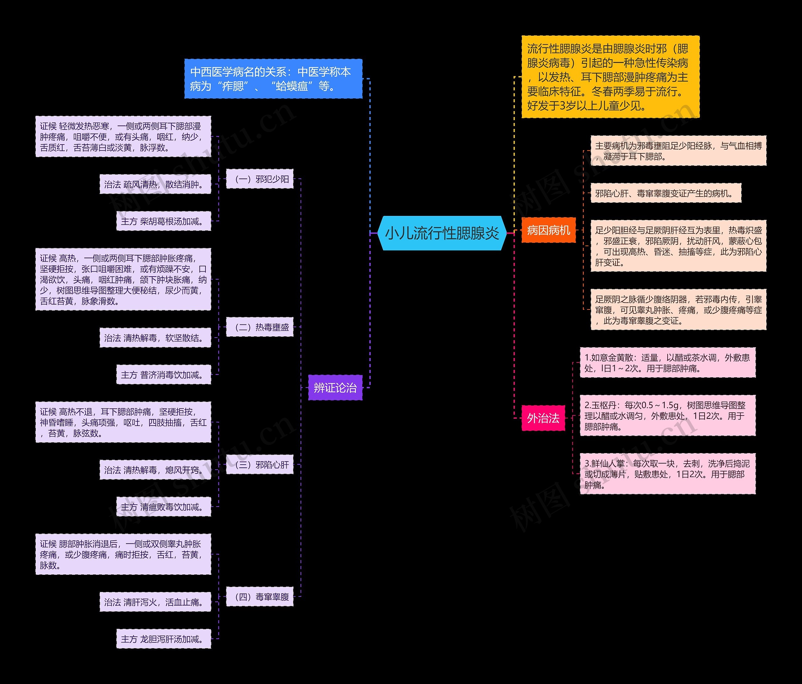 小儿流行性腮腺炎 小儿流行性腮腺炎