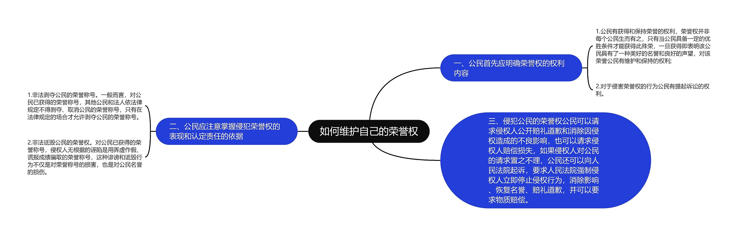 如何维护自己的荣誉权思维导图