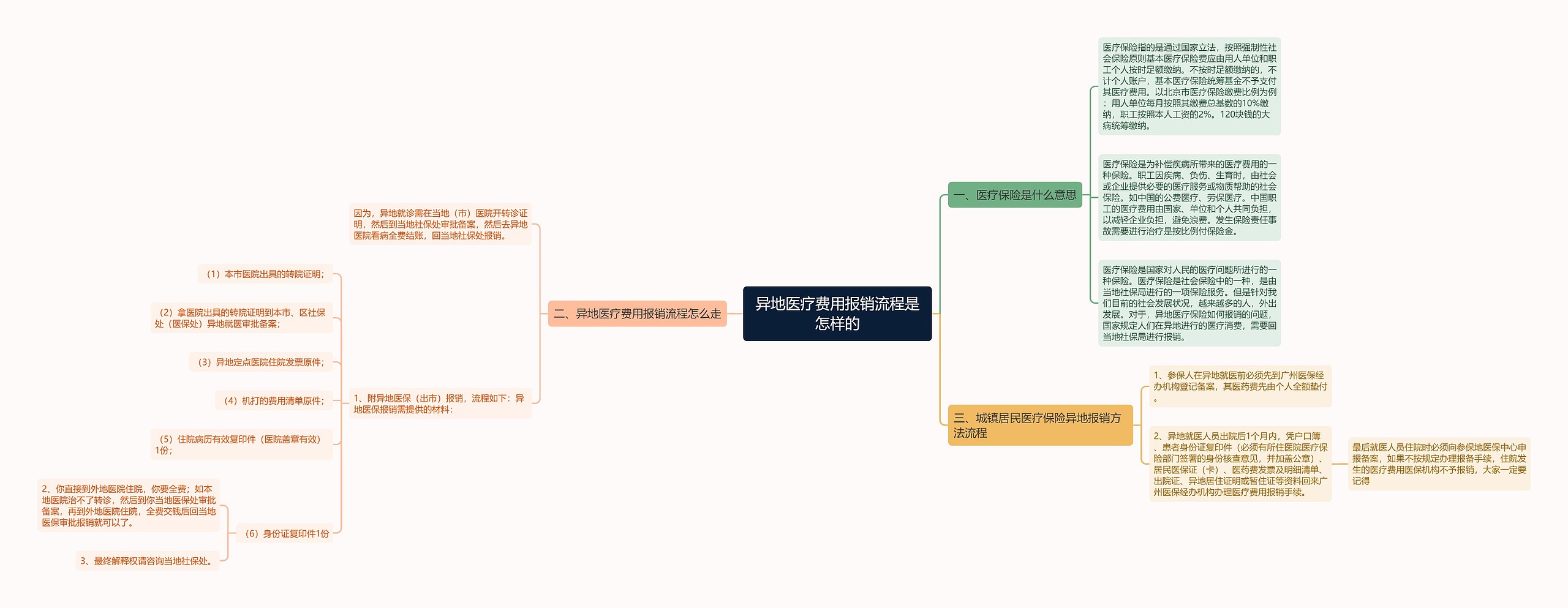 异地医疗费用报销流程是怎样的思维导图