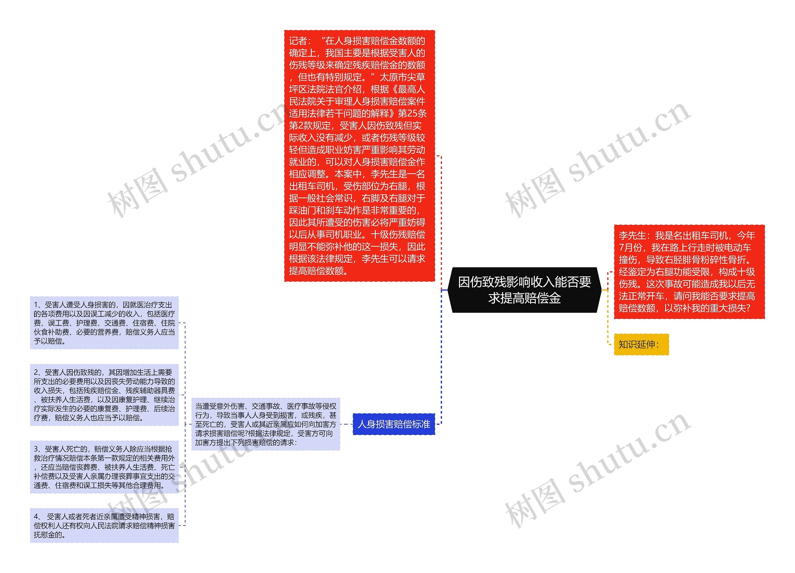 因伤致残影响收入能否要求提高赔偿金思维导图