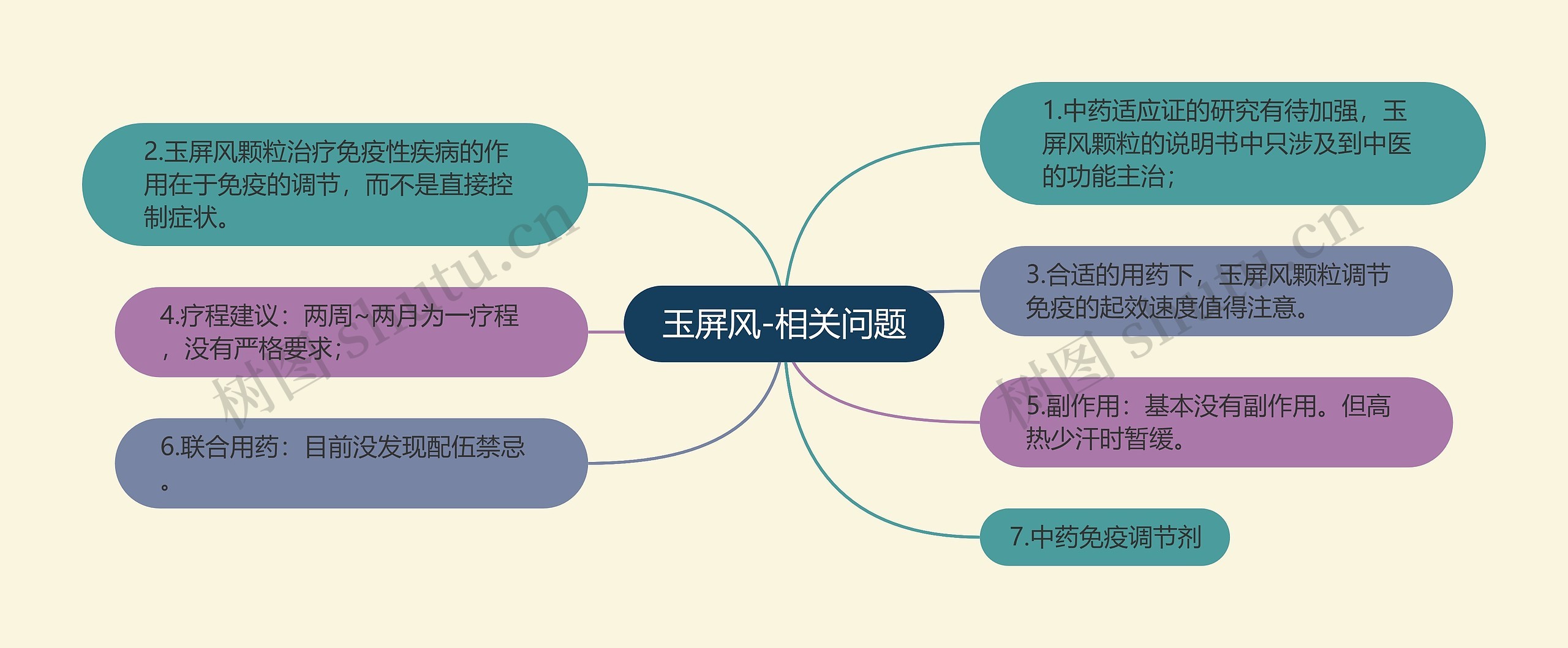 玉屏风-相关问题思维导图