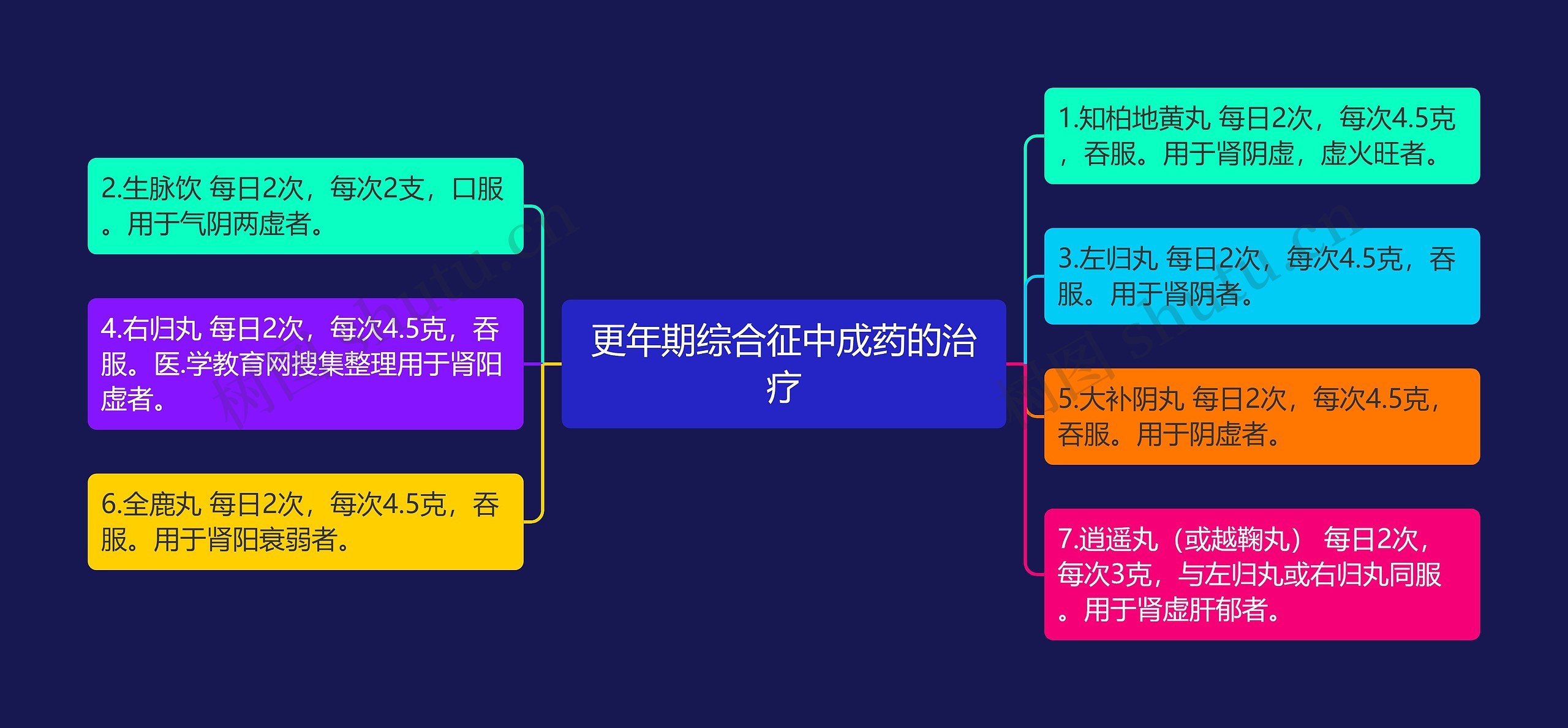 更年期综合征中成药的治疗