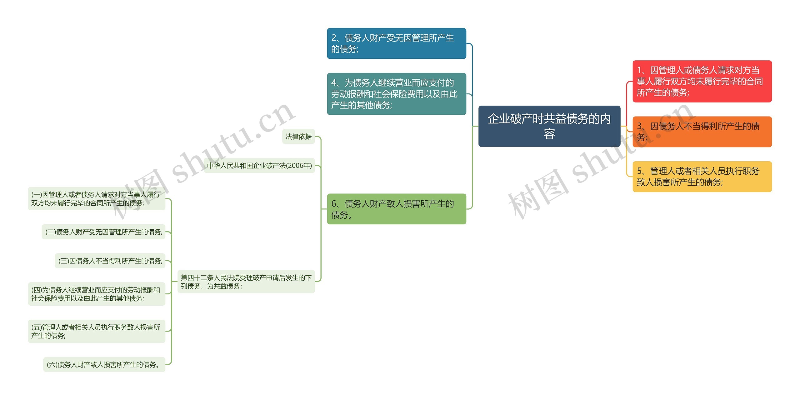 企业破产时共益债务的内容思维导图