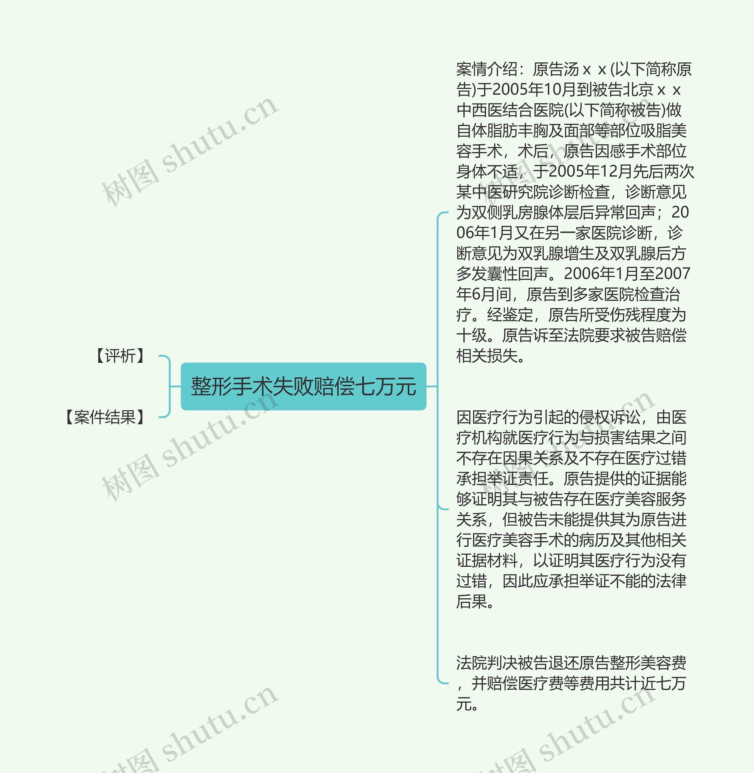 整形手术失败赔偿七万元思维导图