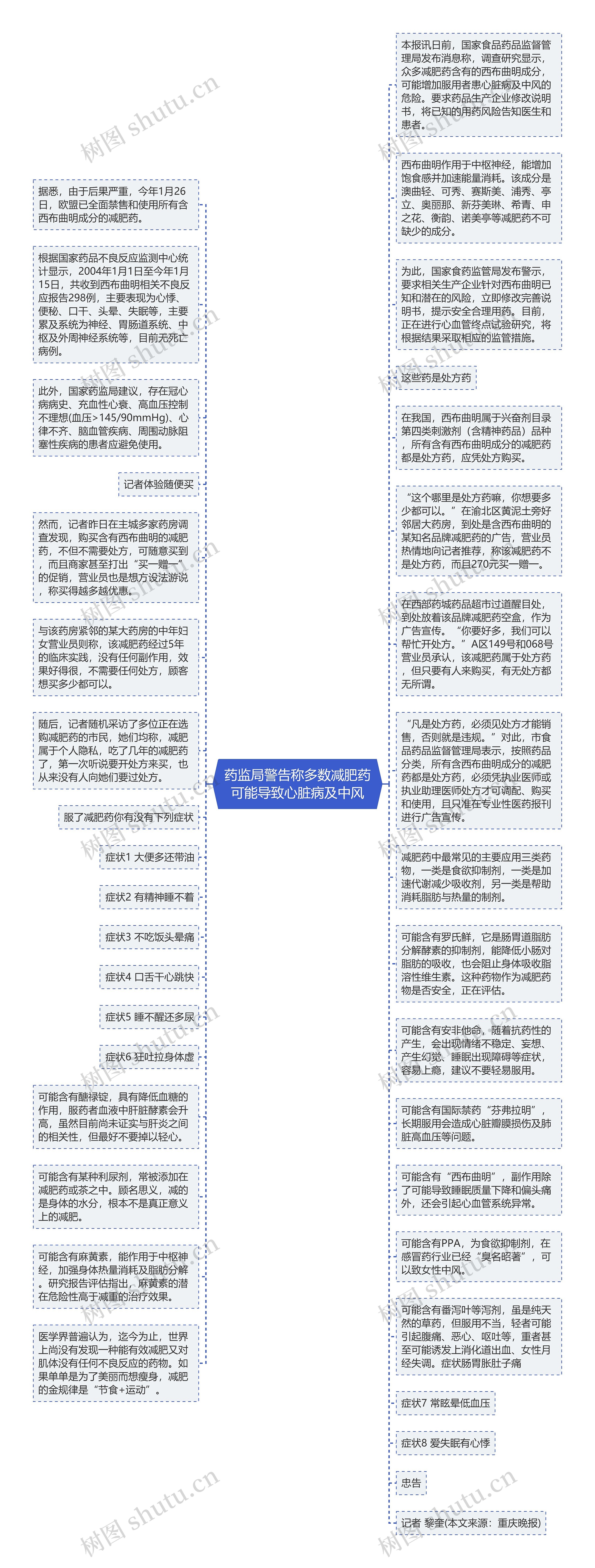 药监局警告称多数减肥药可能导致心脏病及中风思维导图