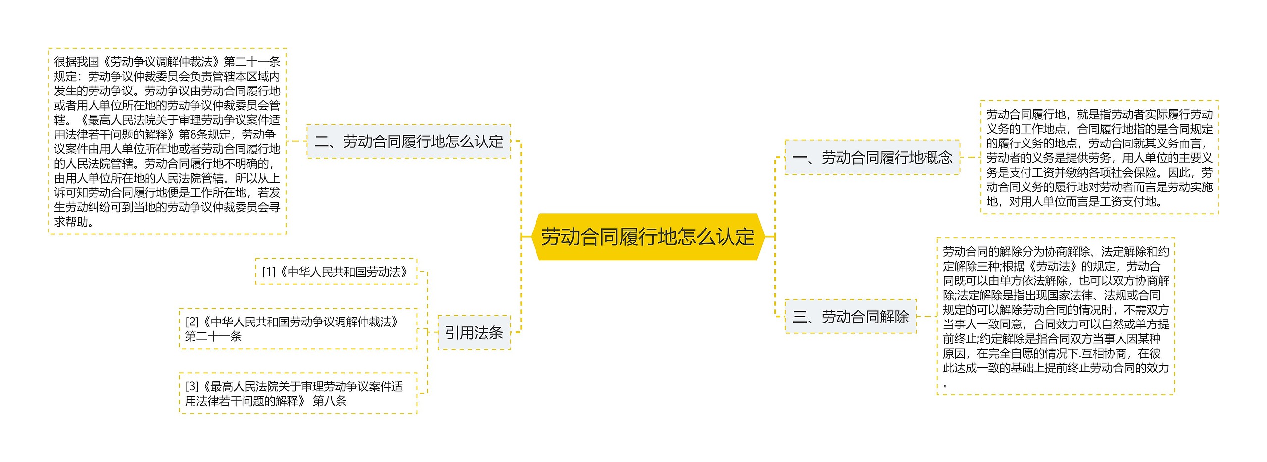 劳动合同履行地怎么认定思维导图