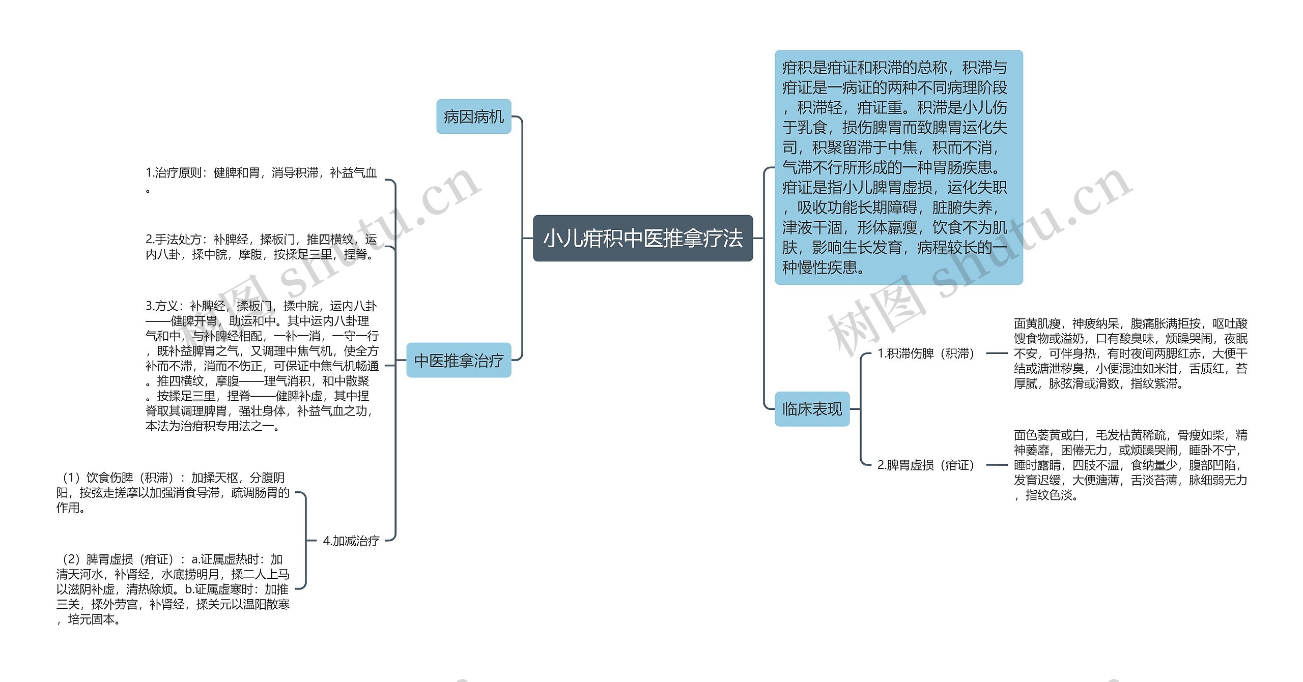 小儿疳积中医推拿疗法思维导图