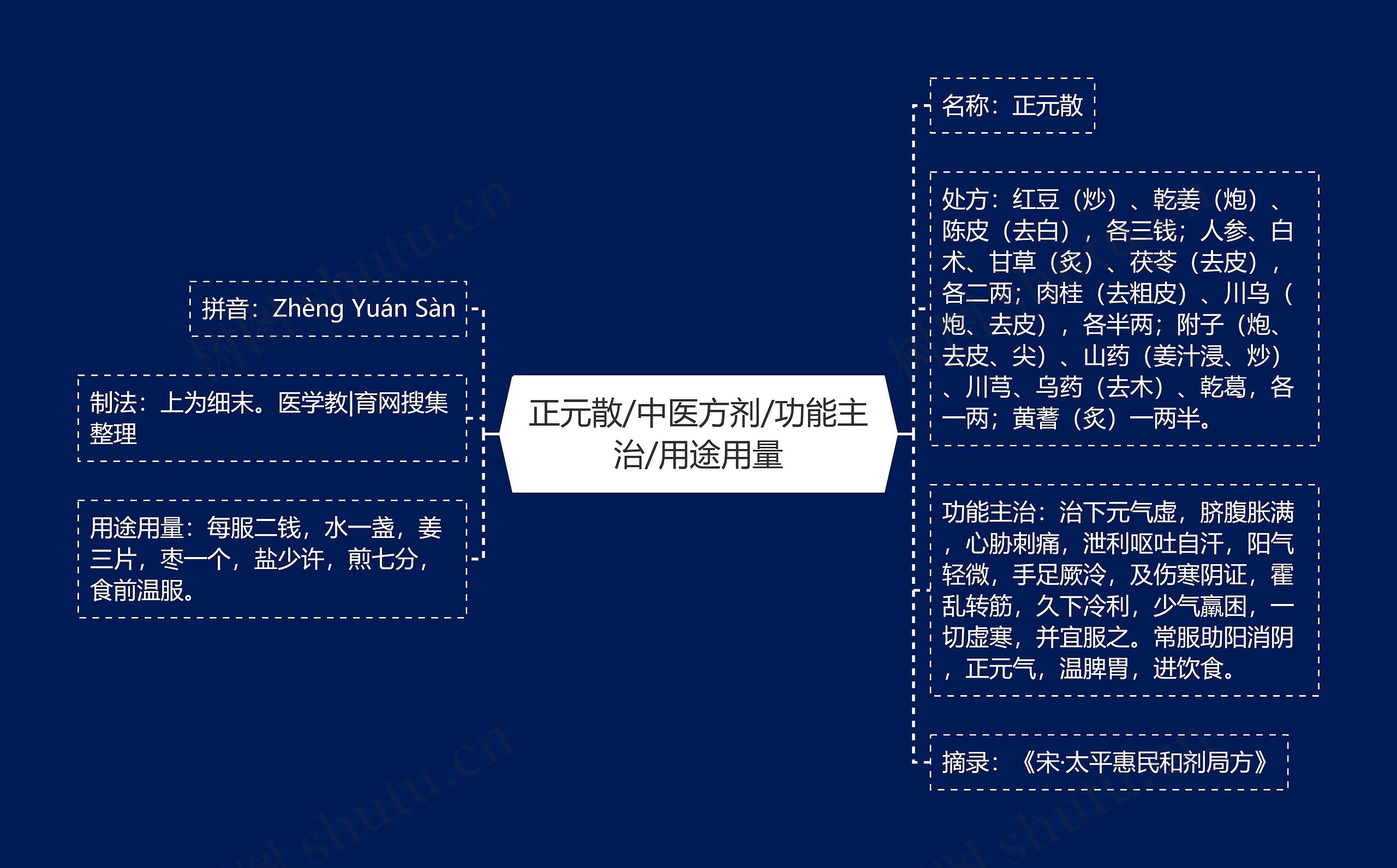 正元散/中医方剂/功能主治/用途用量 正元散/中医方剂/功能主治/用途用量