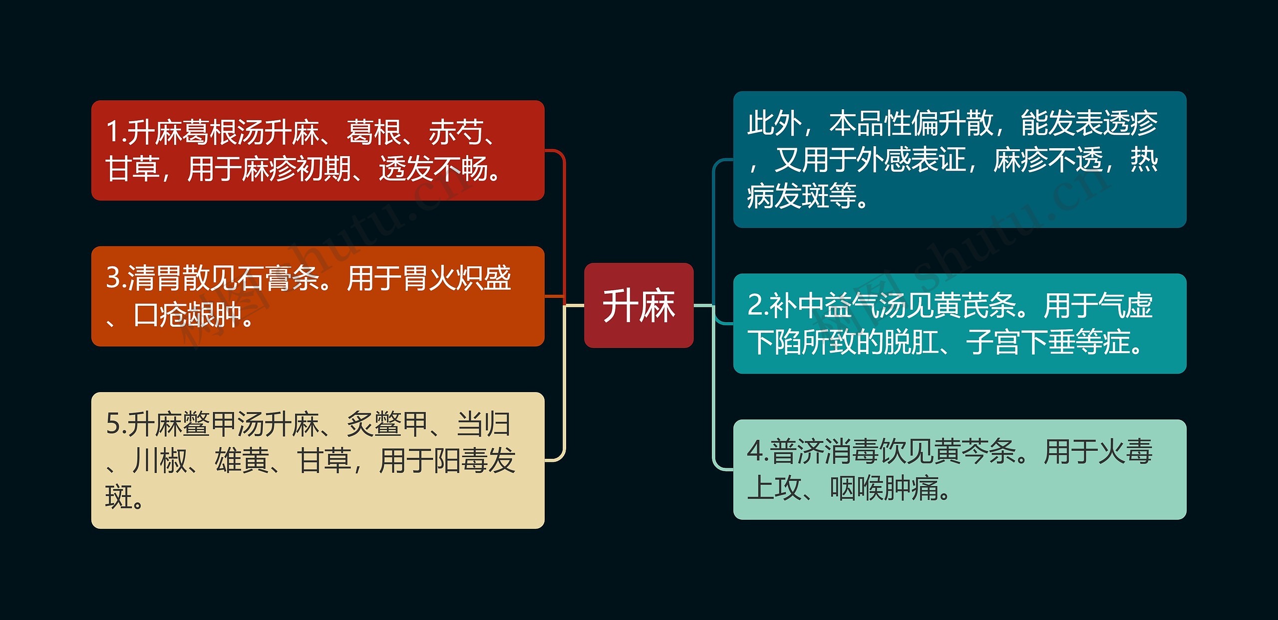 升麻思维导图