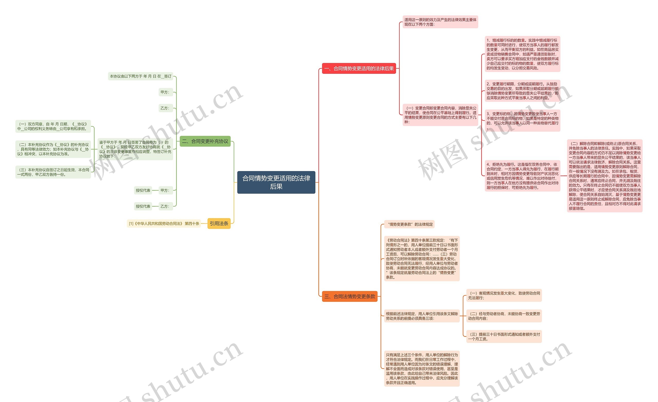 合同情势变更适用的法律后果思维导图