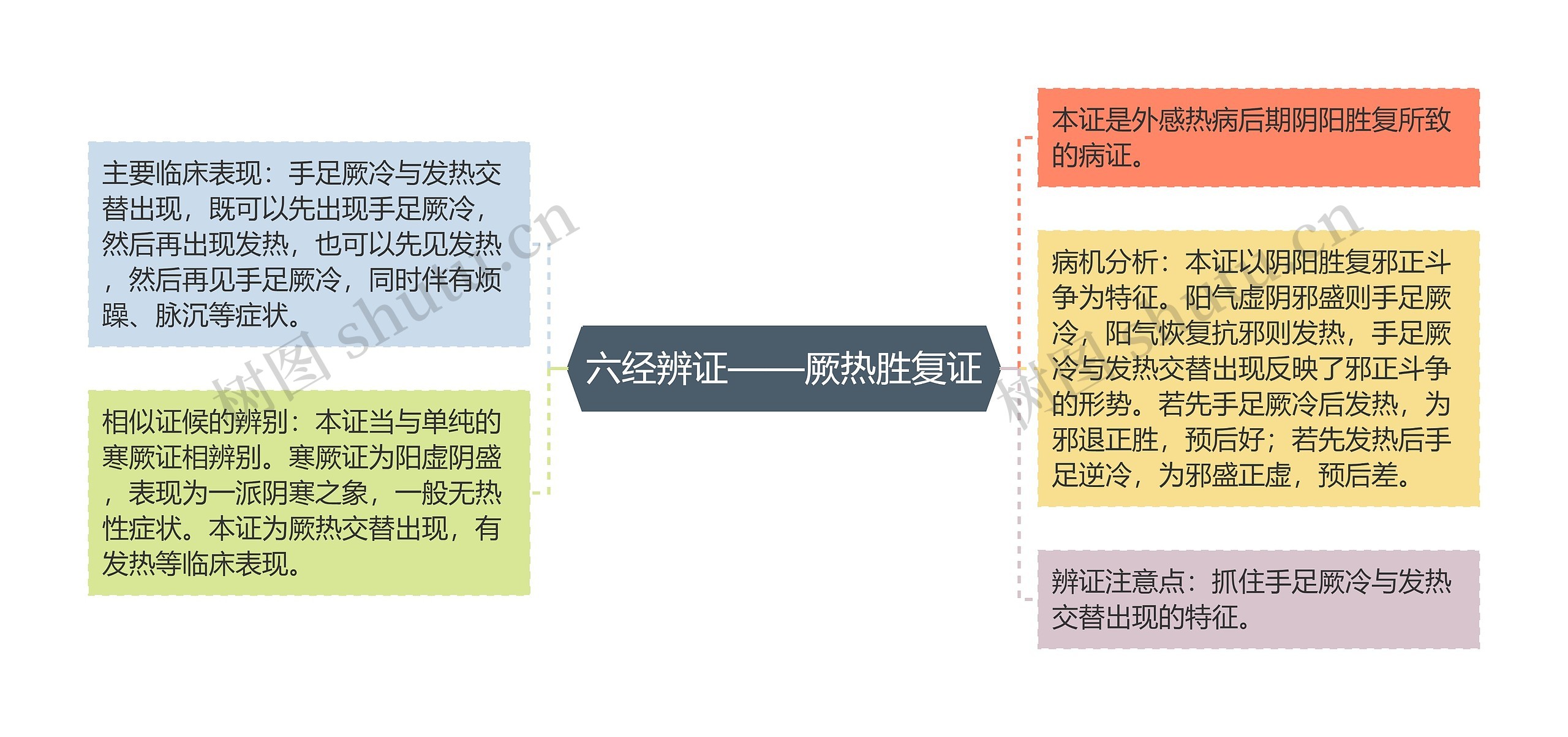 六经辨证——厥热胜复证思维导图