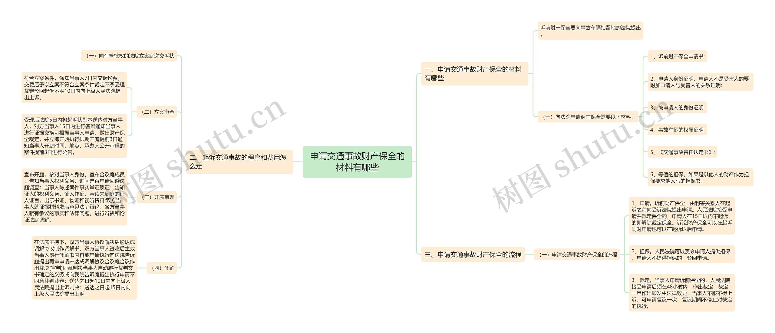 申请交通事故财产保全的材料有哪些思维导图