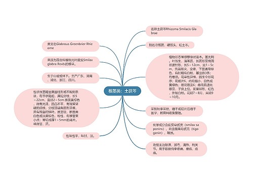 根茎类：土茯芩