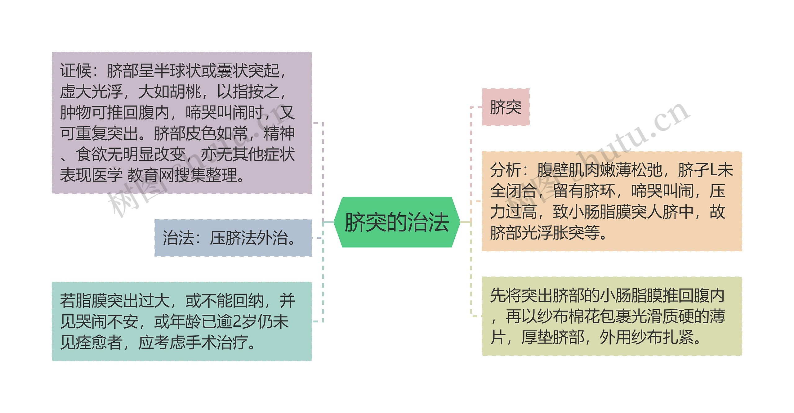 脐突的治法