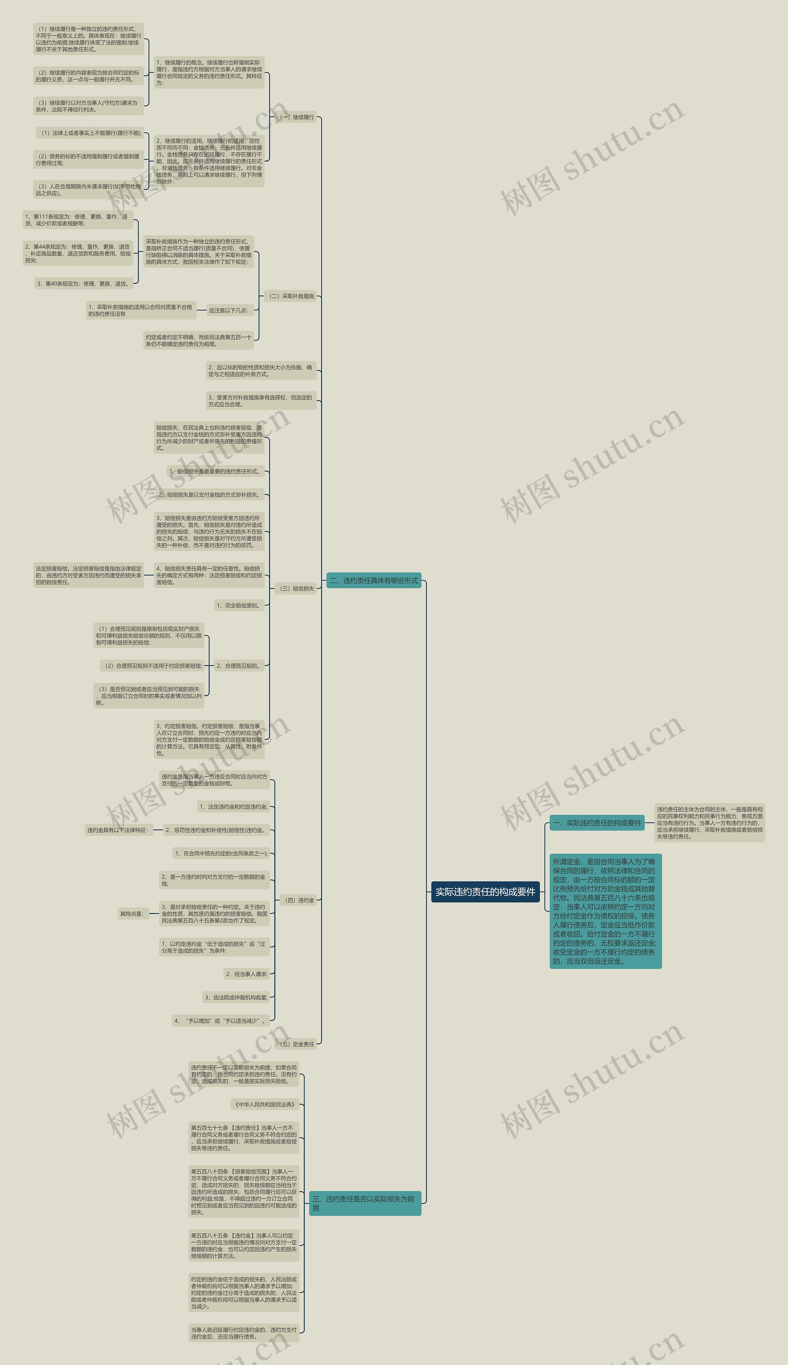 实际违约责任的构成要件思维导图