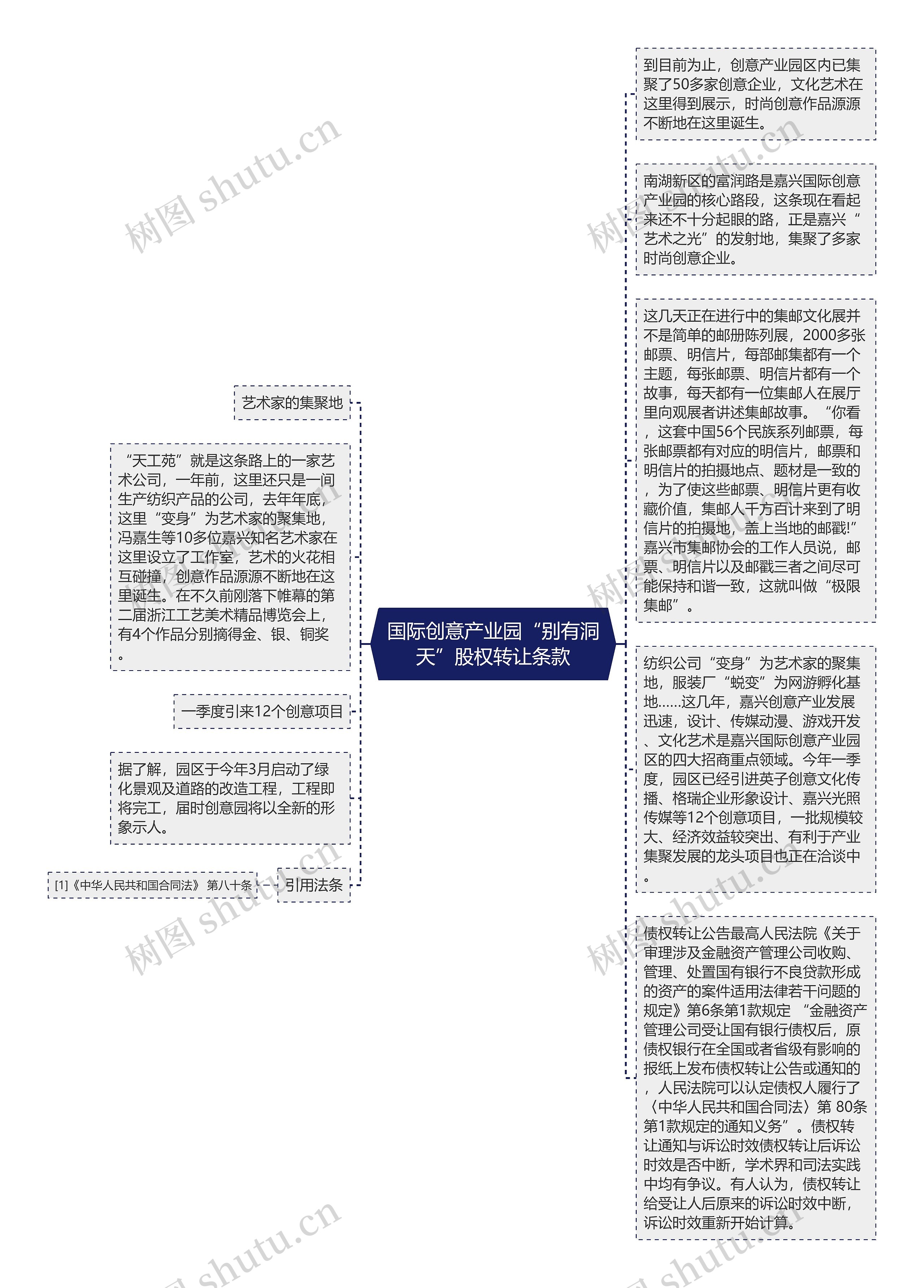 国际创意产业园“别有洞天”股权转让条款