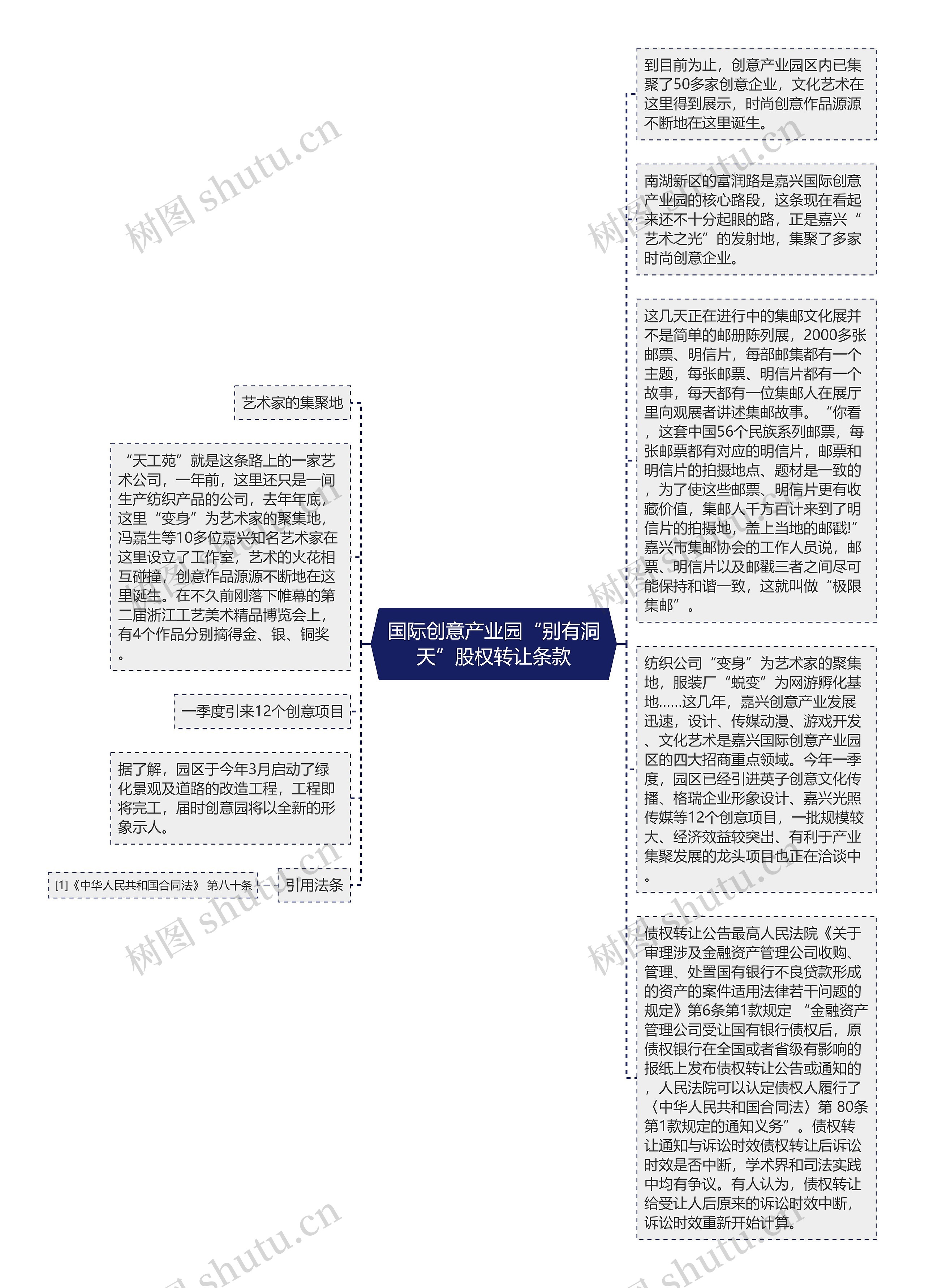 国际创意产业园“别有洞天”股权转让条款思维导图