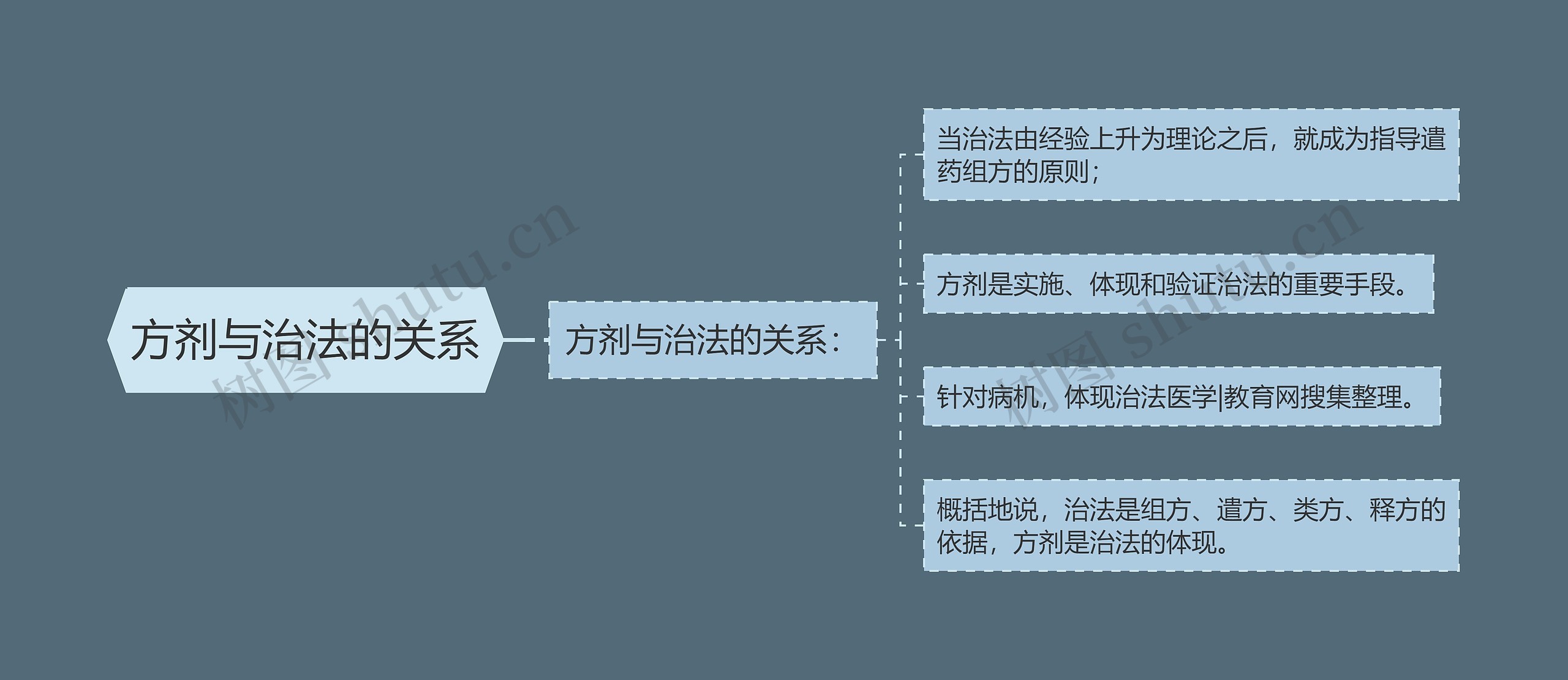 方剂与治法的关系思维导图