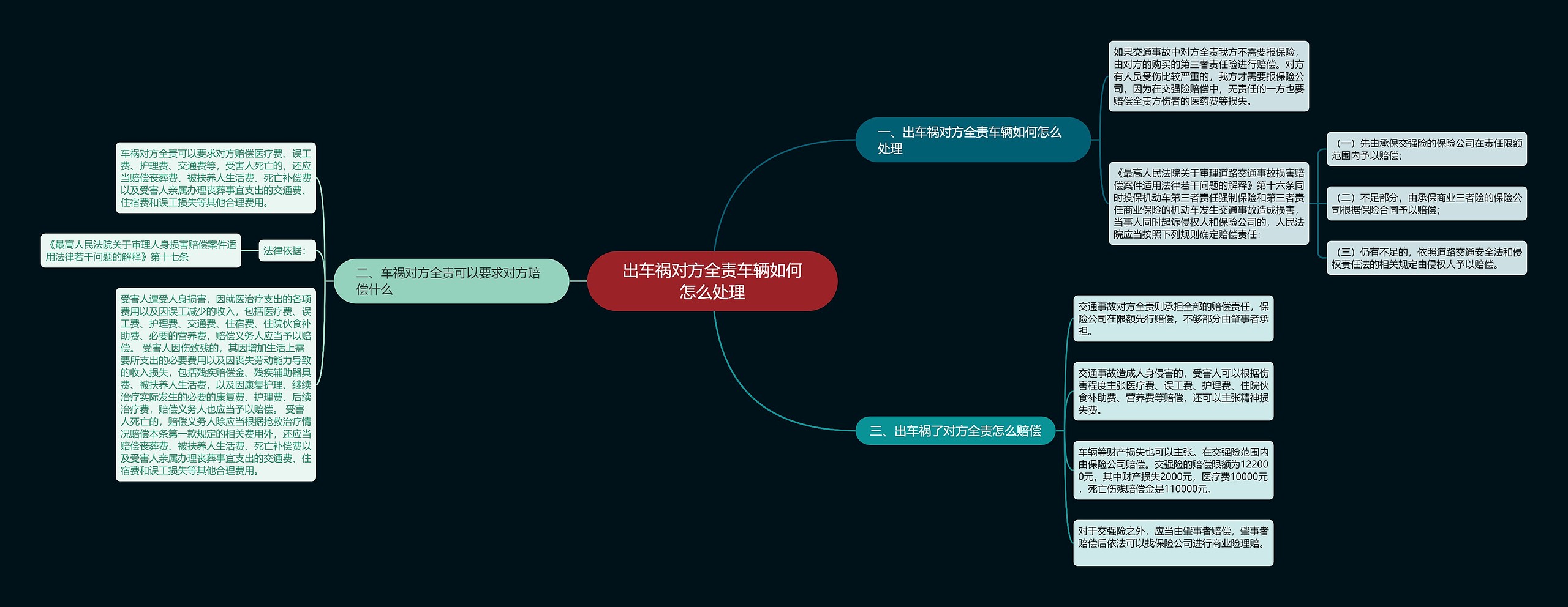 出车祸对方全责车辆如何怎么处理思维导图