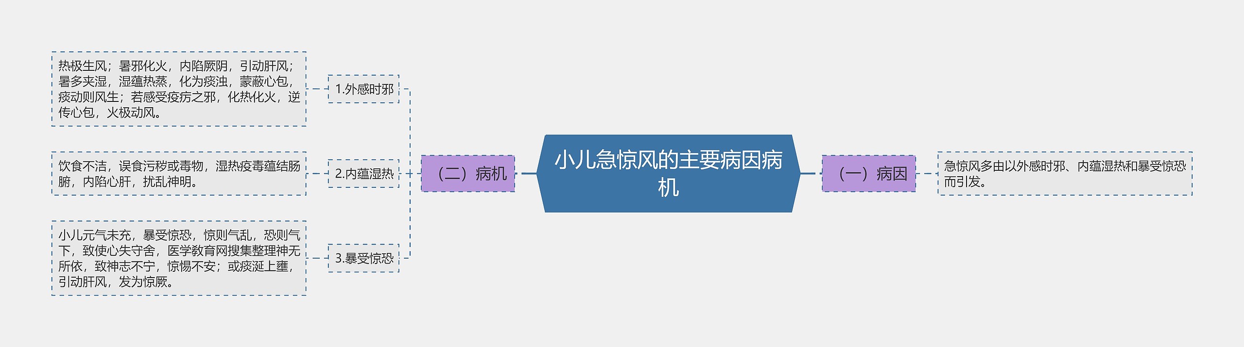 小儿急惊风的主要病因病机思维导图