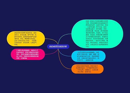 疣的病因及鉴别诊断