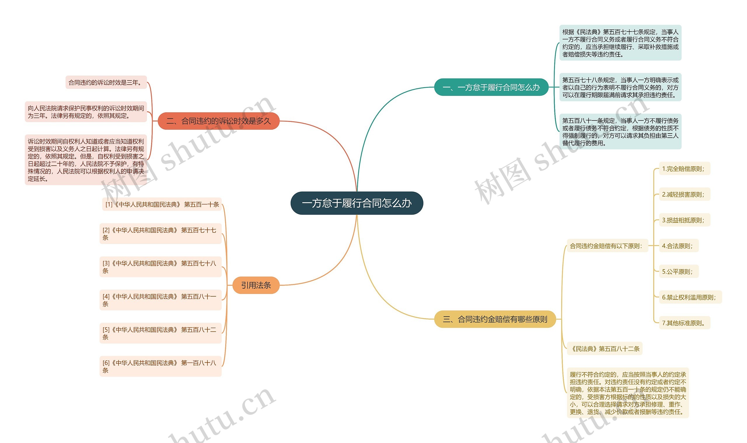 一方怠于履行合同怎么办思维导图