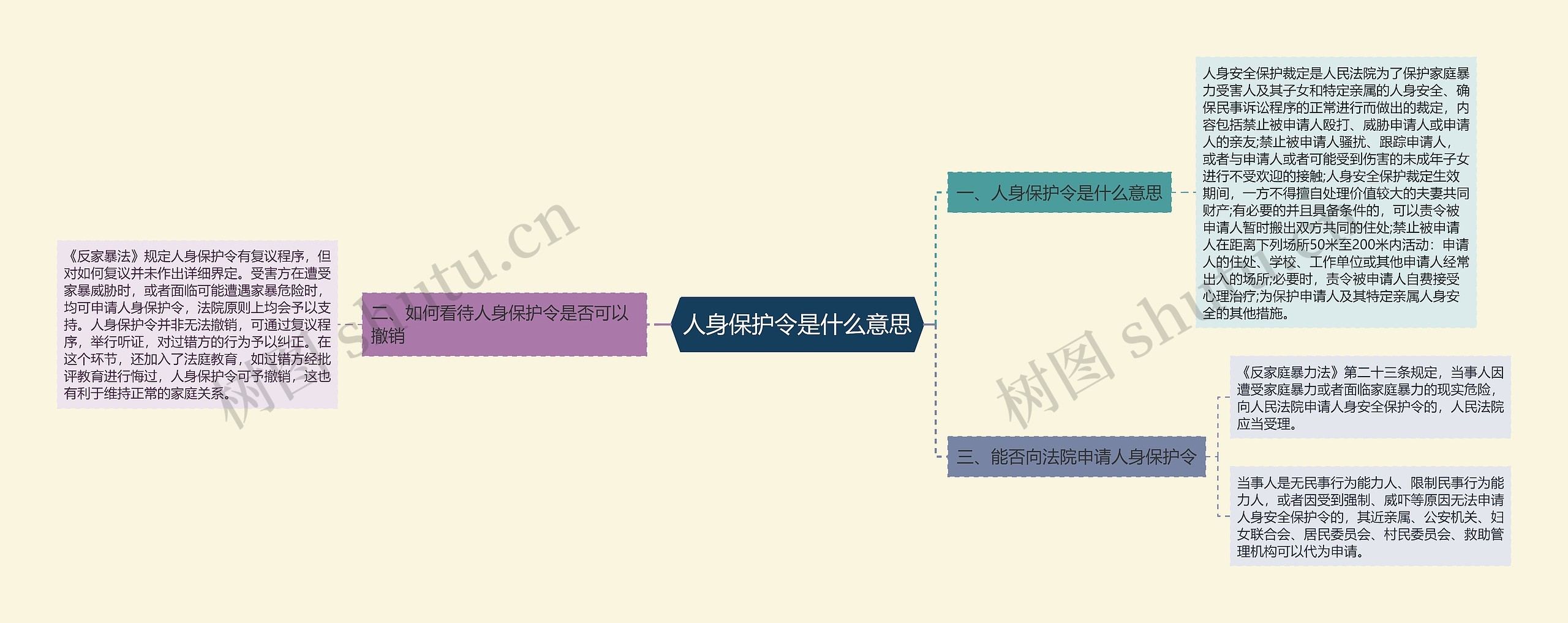 人身保护令是什么意思思维导图