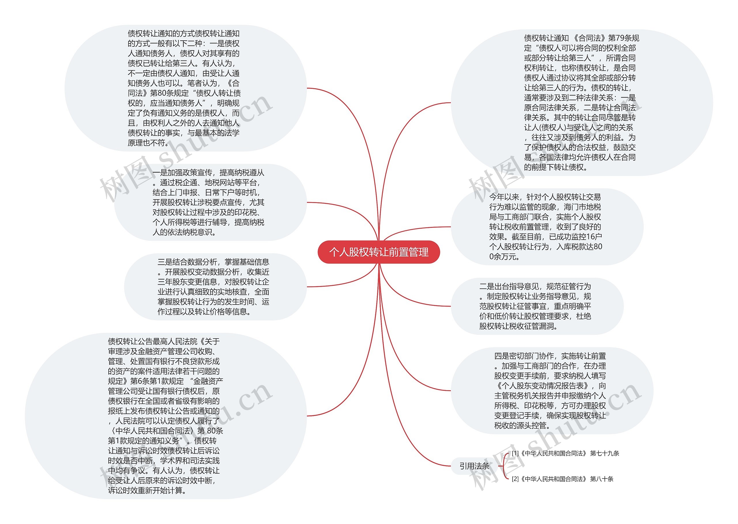 个人股权转让前置管理思维导图