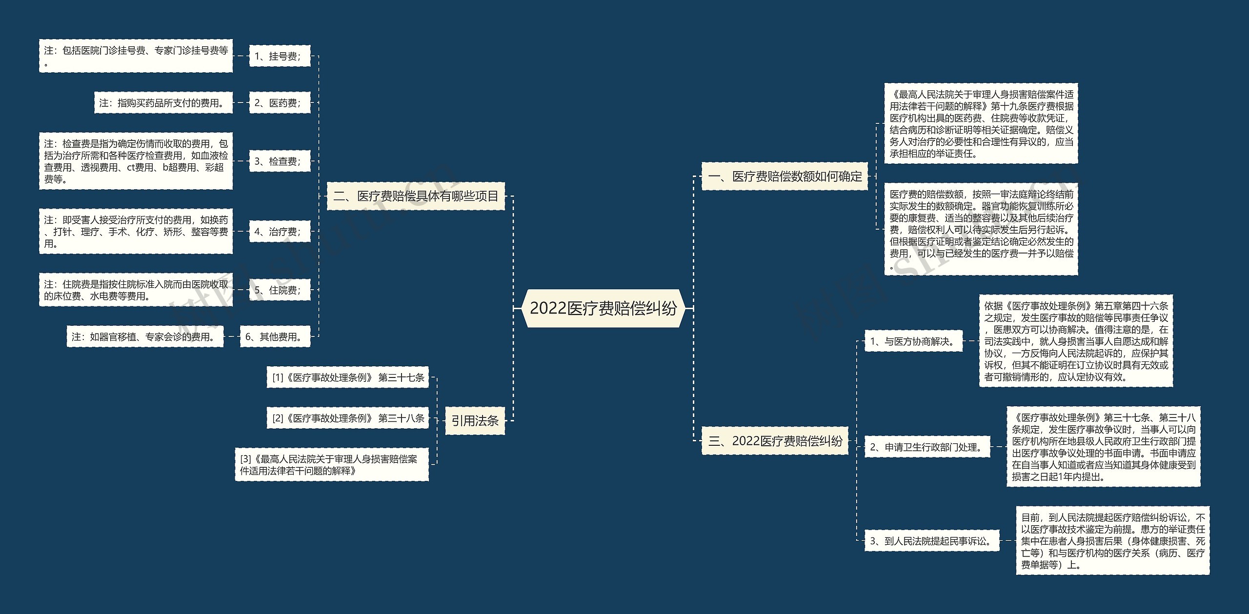 2022医疗费赔偿纠纷思维导图