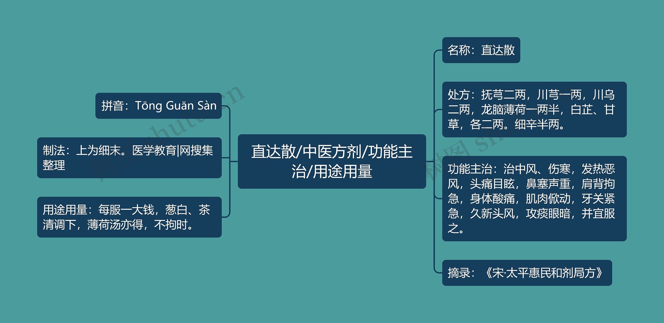 直达散/中医方剂/功能主治/用途用量