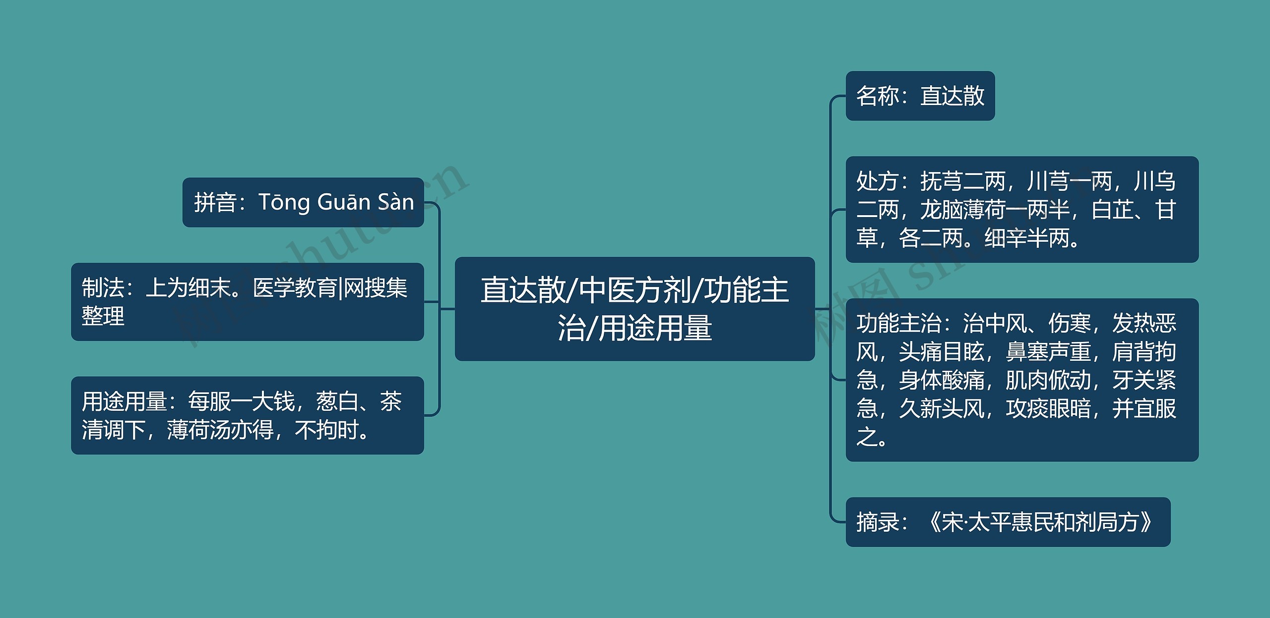 直达散/中医方剂/功能主治/用途用量