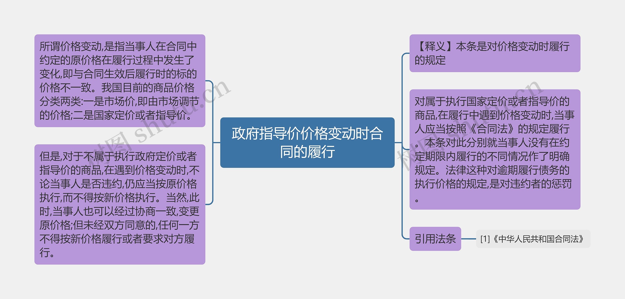 政府指导价价格变动时合同的履行 政府指导价价格变动时合同的履行