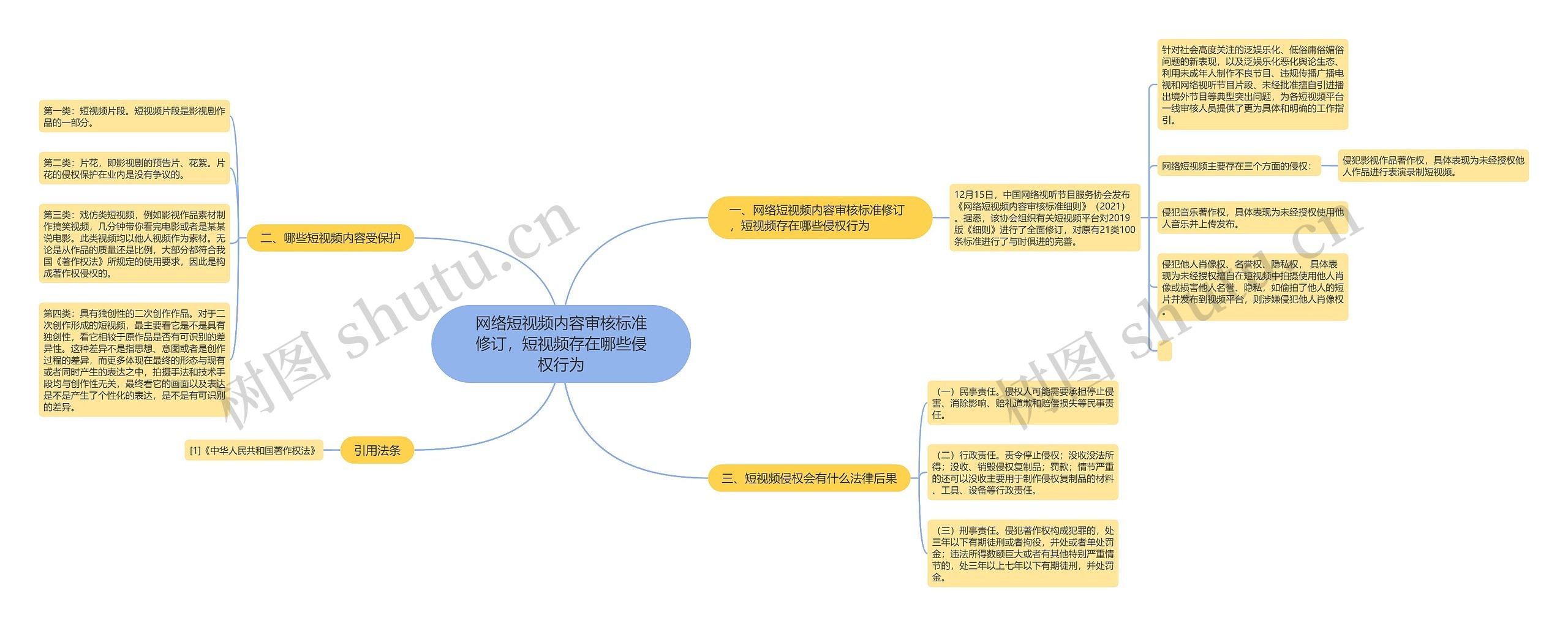 网络短视频内容审核标准修订，短视频存在哪些侵权行为思维导图