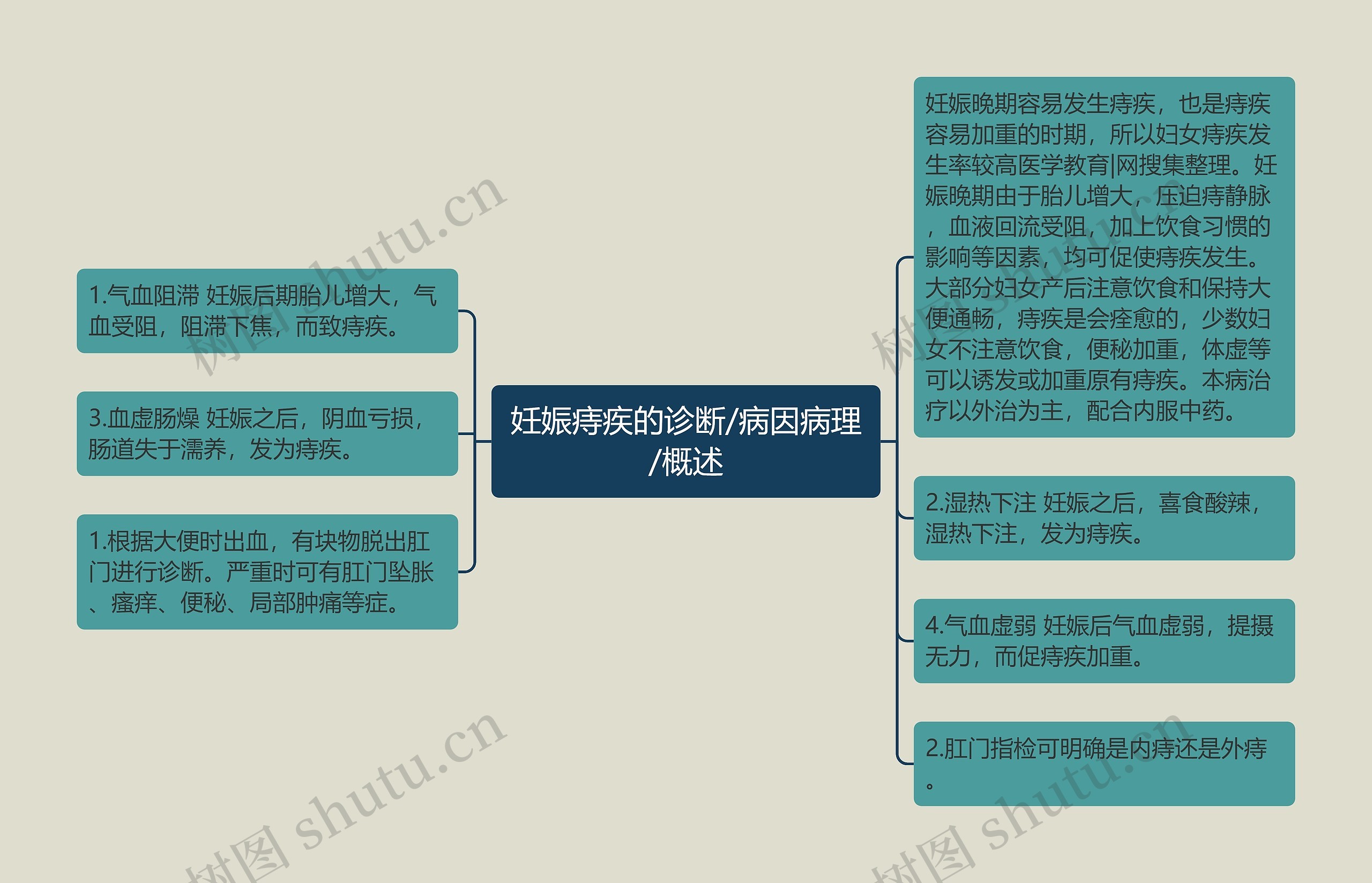 妊娠痔疾的诊断/病因病理/概述思维导图