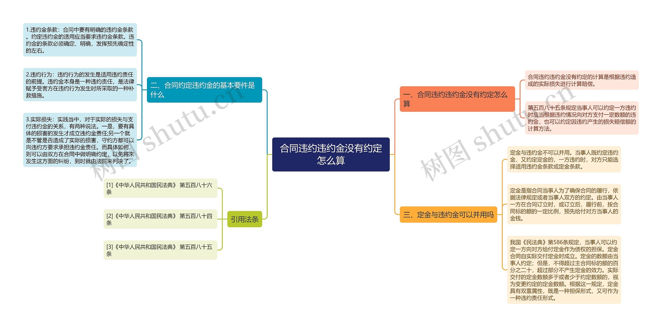 合同违约违约金没有约定怎么算