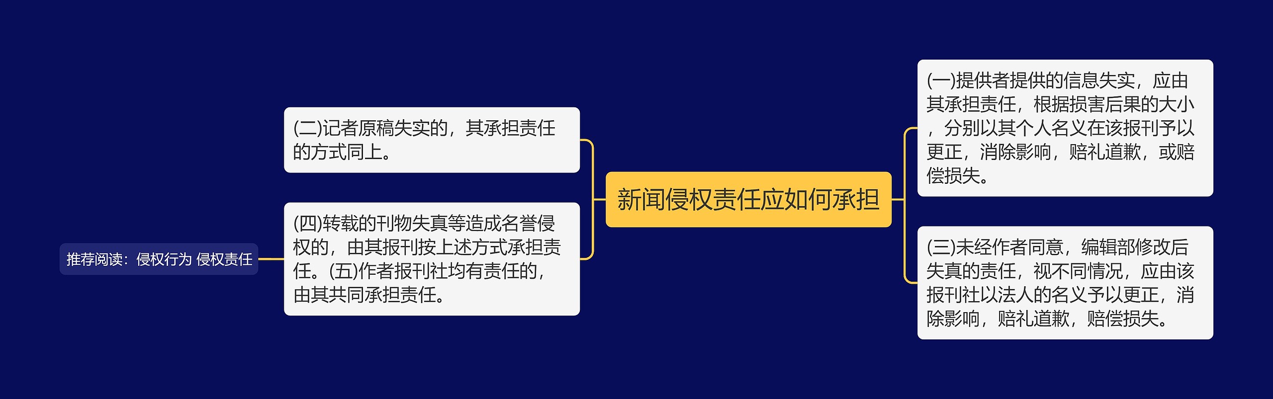 新闻侵权责任应如何承担