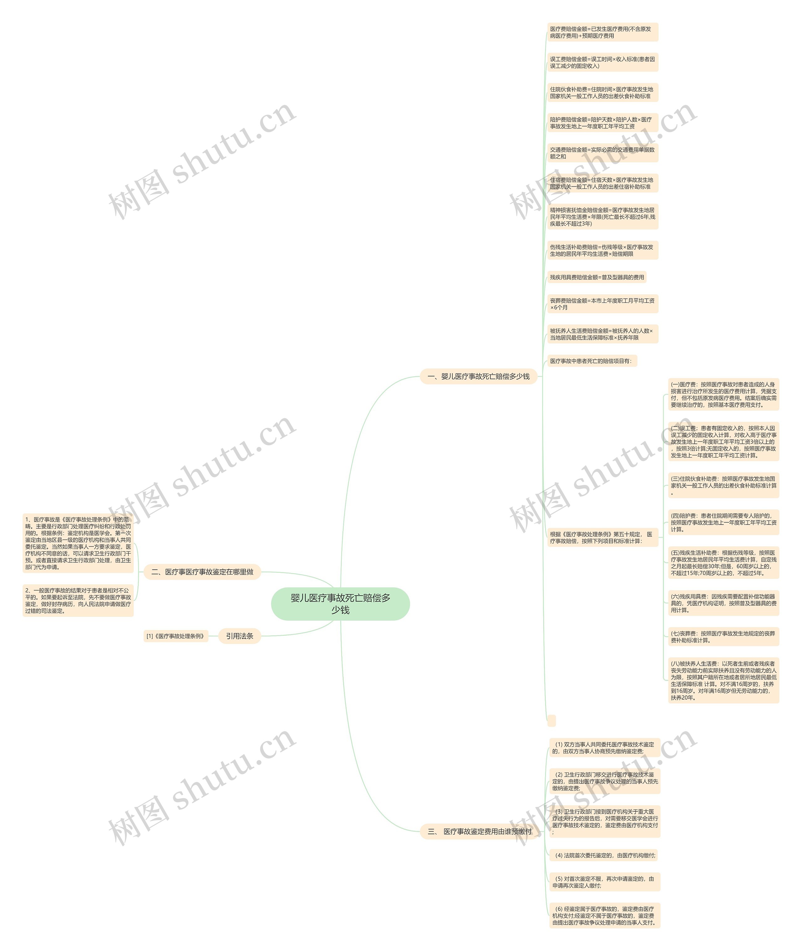 婴儿医疗事故死亡赔偿多少钱思维导图