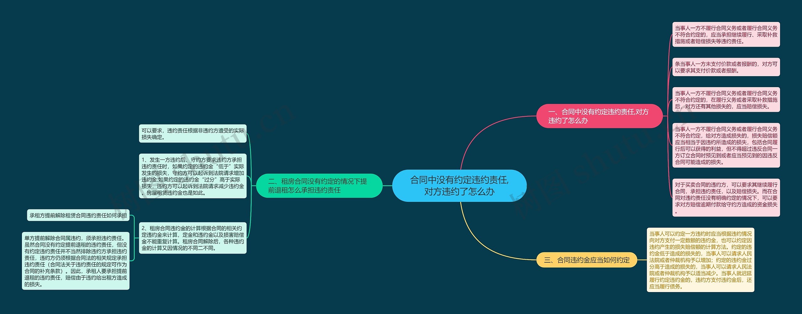 合同中没有约定违约责任,对方违约了怎么办 合同中没有约定违约责任,对方违约了怎么办