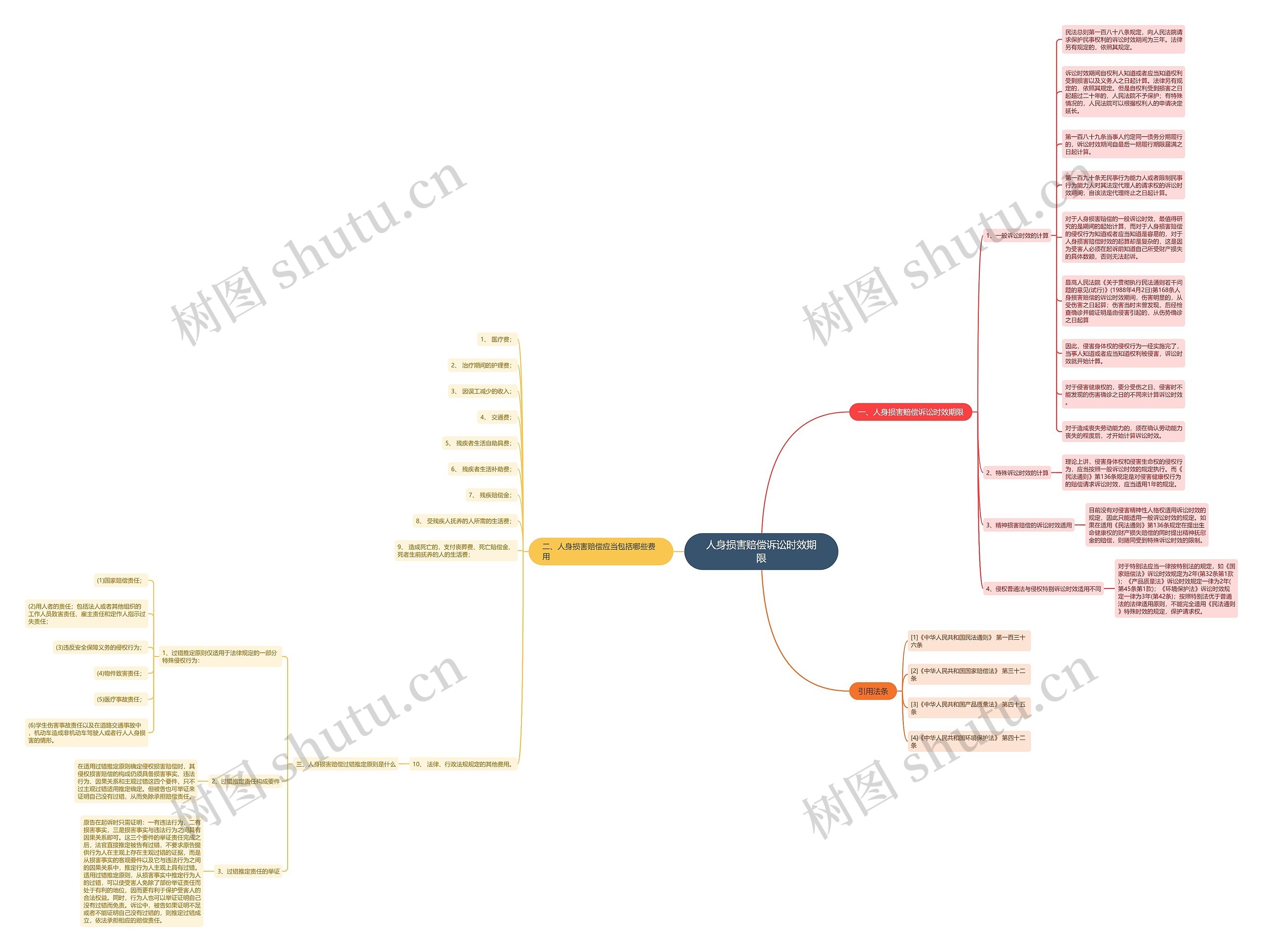 人身损害赔偿诉讼时效期限思维导图