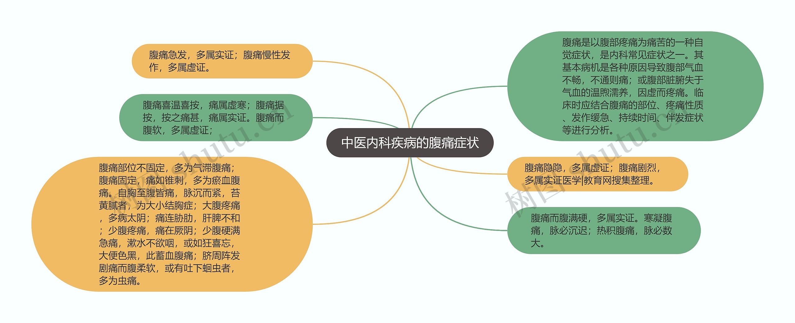 中医内科疾病的腹痛症状思维导图