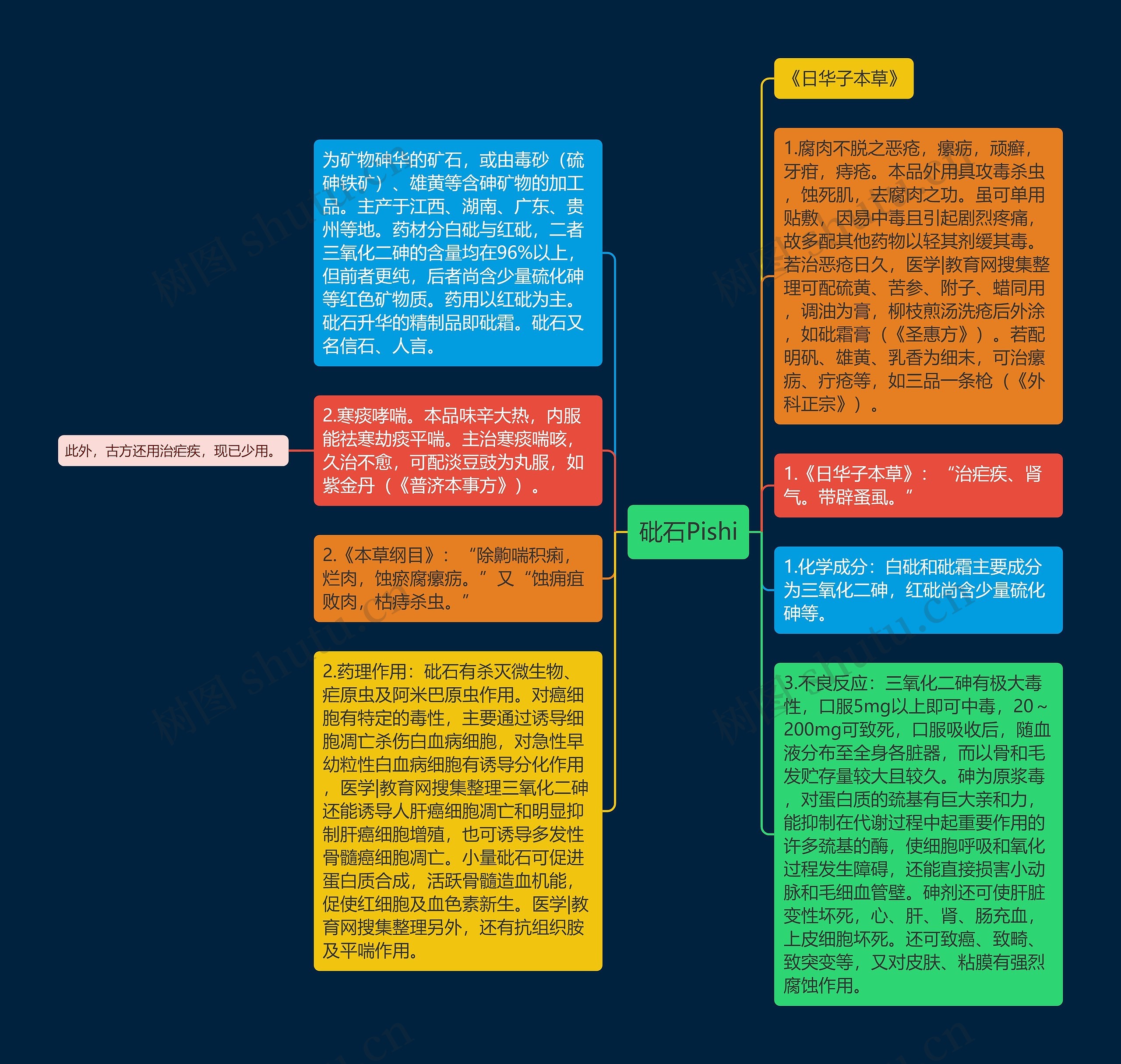 砒石Pishi思维导图