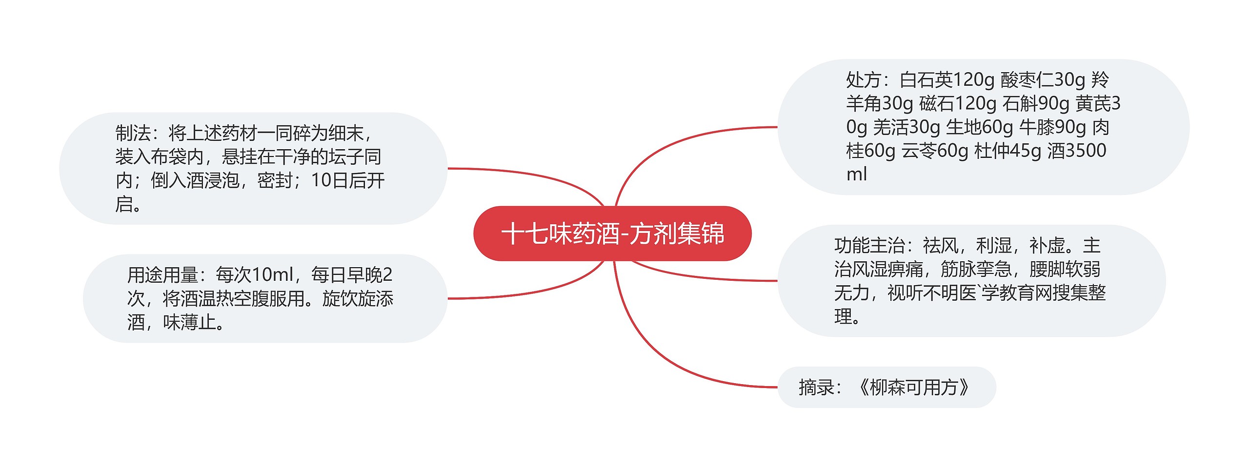 十七味药酒-方剂集锦思维导图