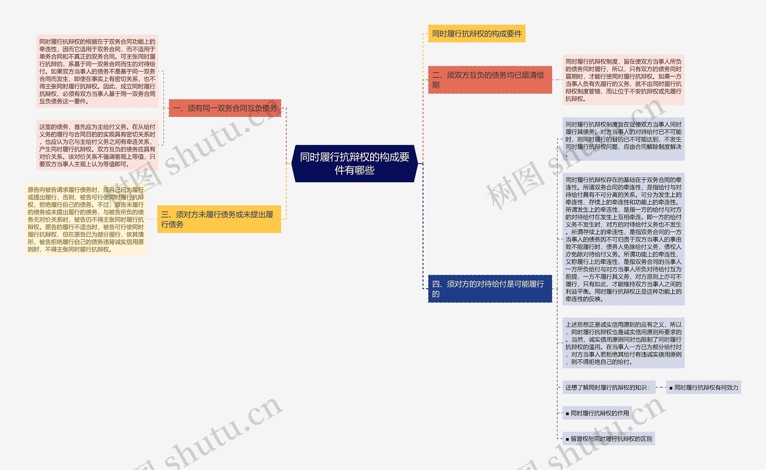 同时履行抗辩权的构成要件有哪些思维导图