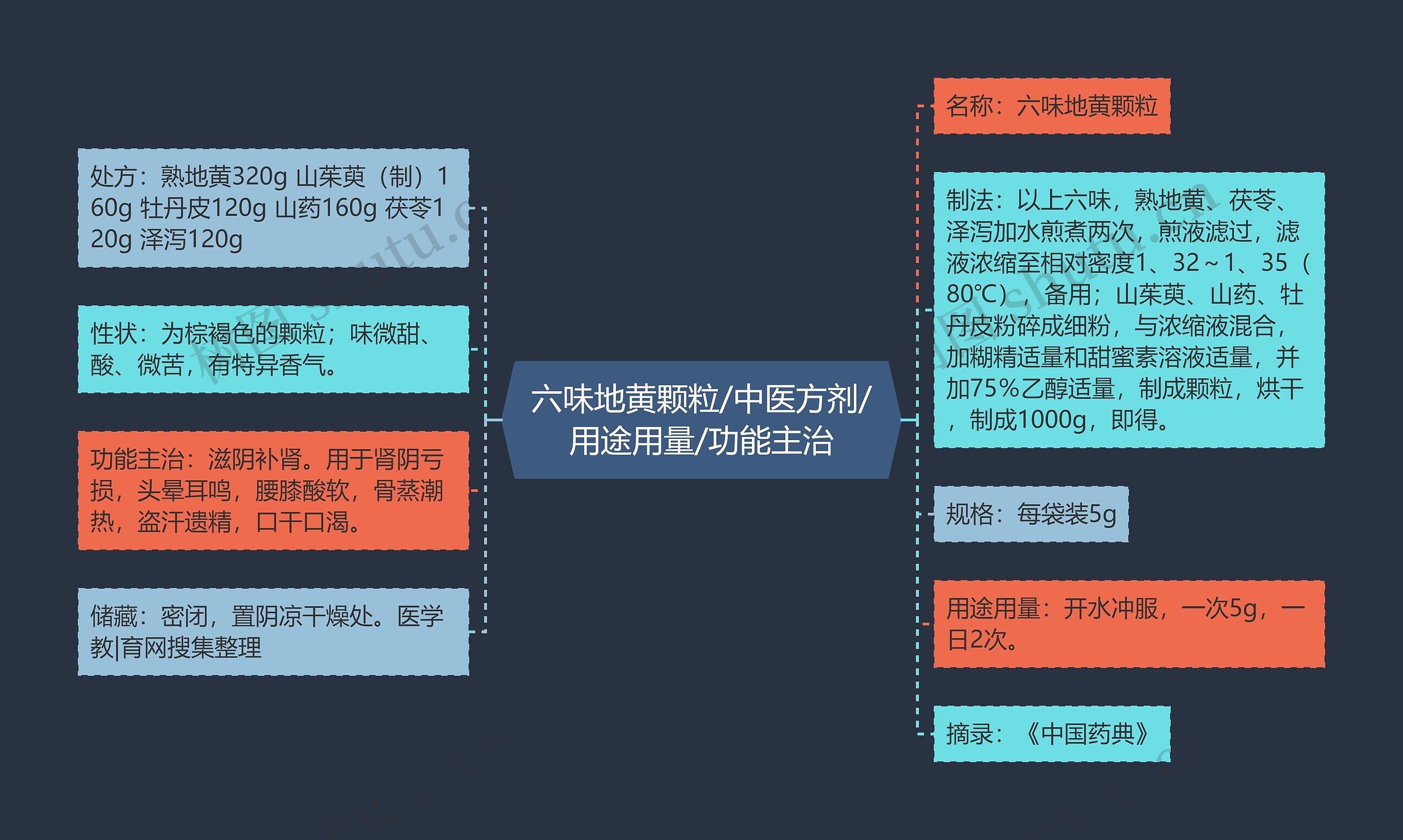 六味地黄颗粒/中医方剂/用途用量/功能主治思维导图