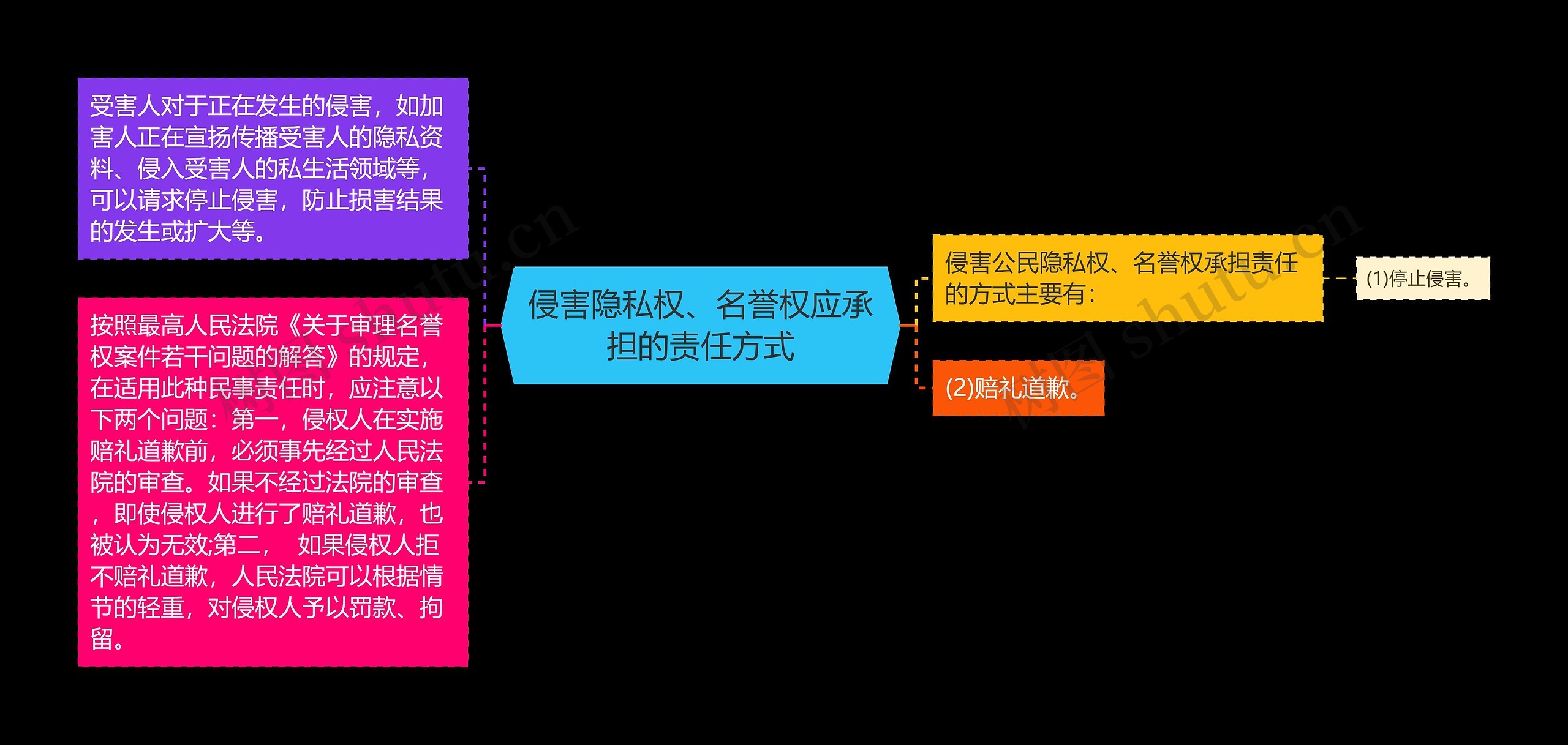 侵害隐私权、名誉权应承担的责任方式