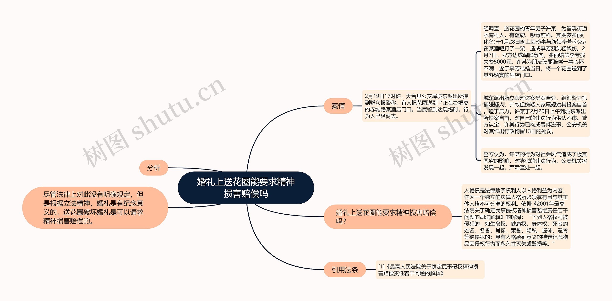 婚礼上送花圈能要求精神损害赔偿吗思维导图